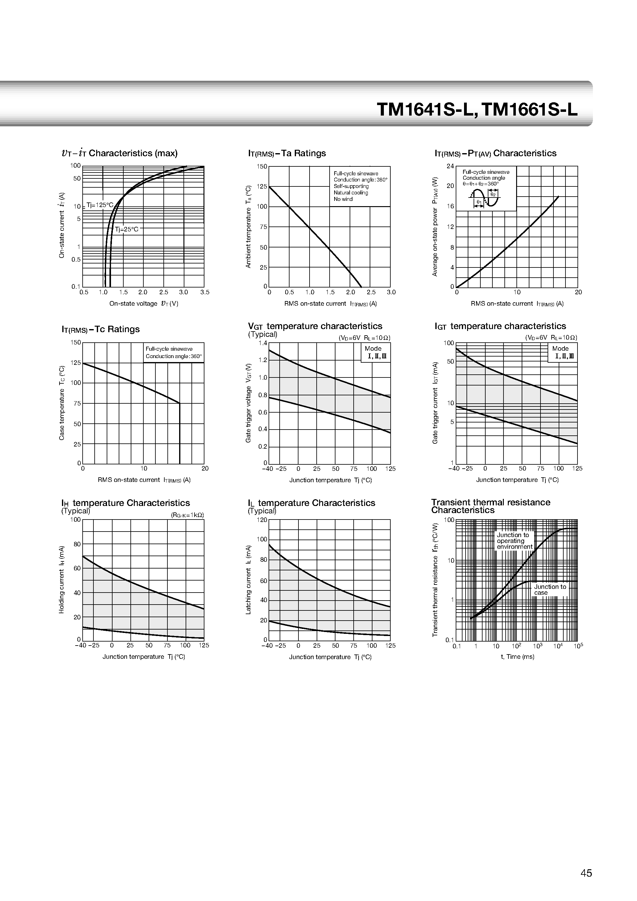 Datasheet TM1641S-L - TO-220F 16A Triac page 2