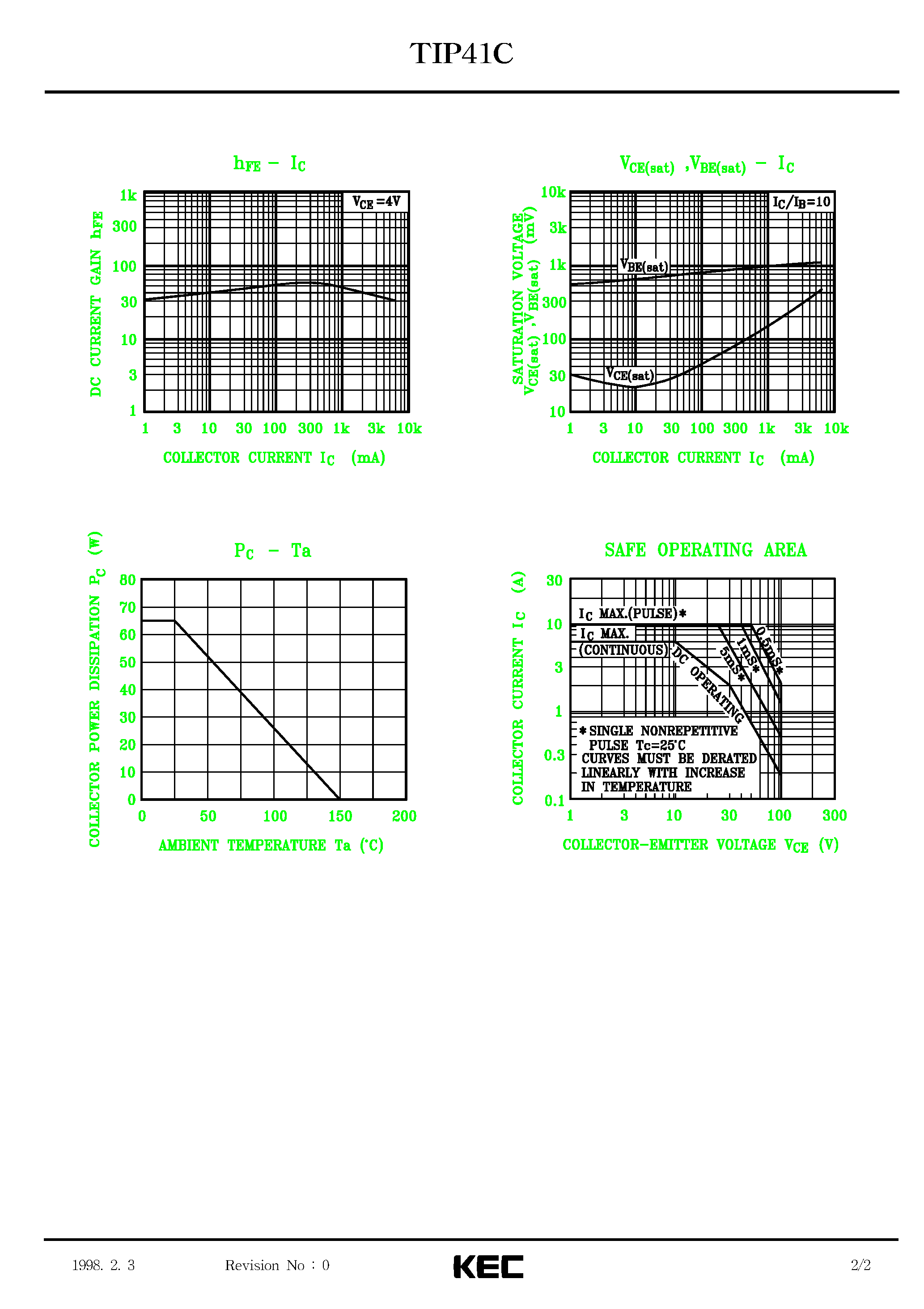 Даташит TIP41C - EPITAXIAL PLANAR NPN TRANSISTOR (GENERAL PURPOSE) страница 2