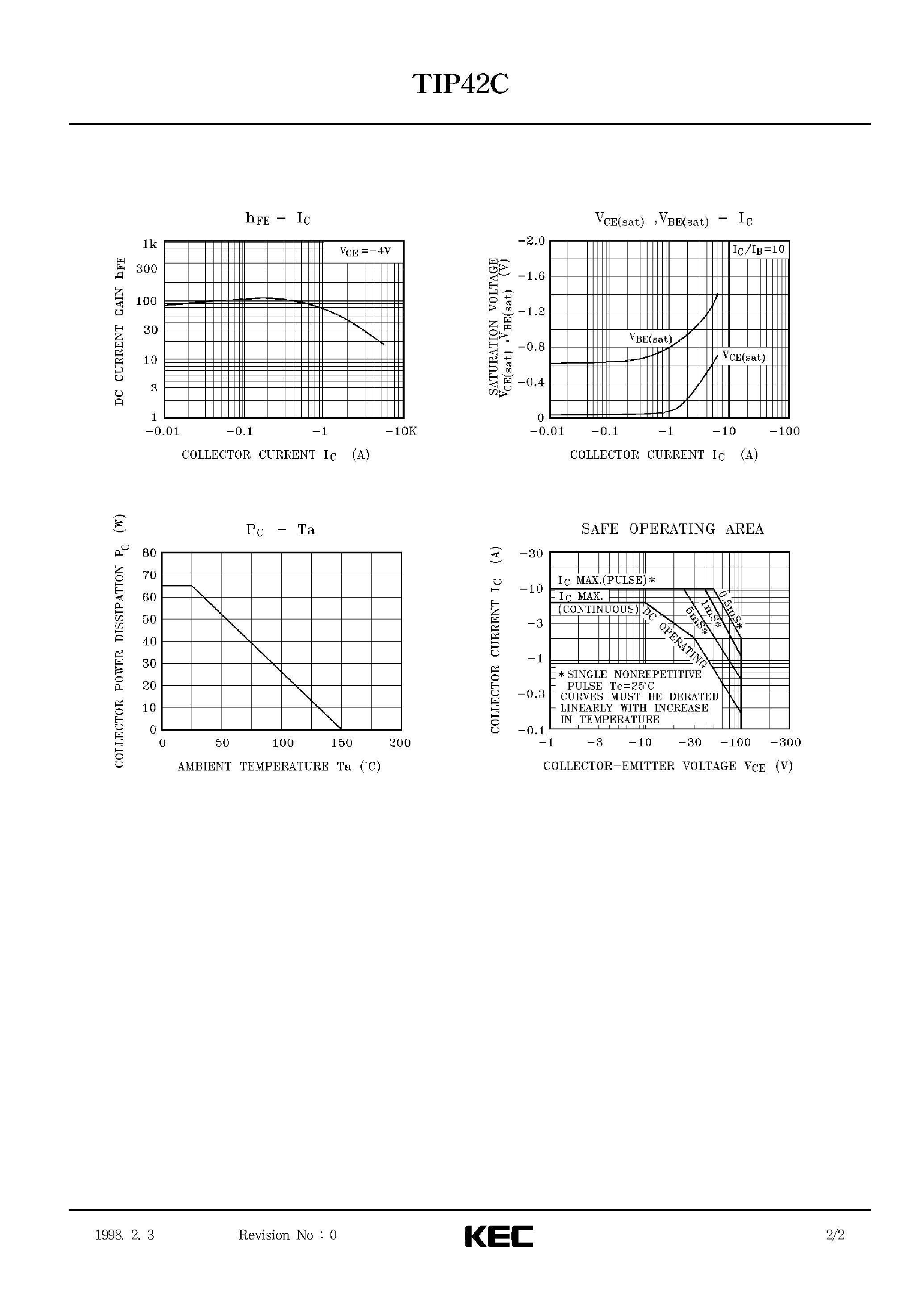 Даташит TIP42C - EPITAXIAL PLANAR PNP TRANSISTOR (GENERAL PURPOSE) страница 2