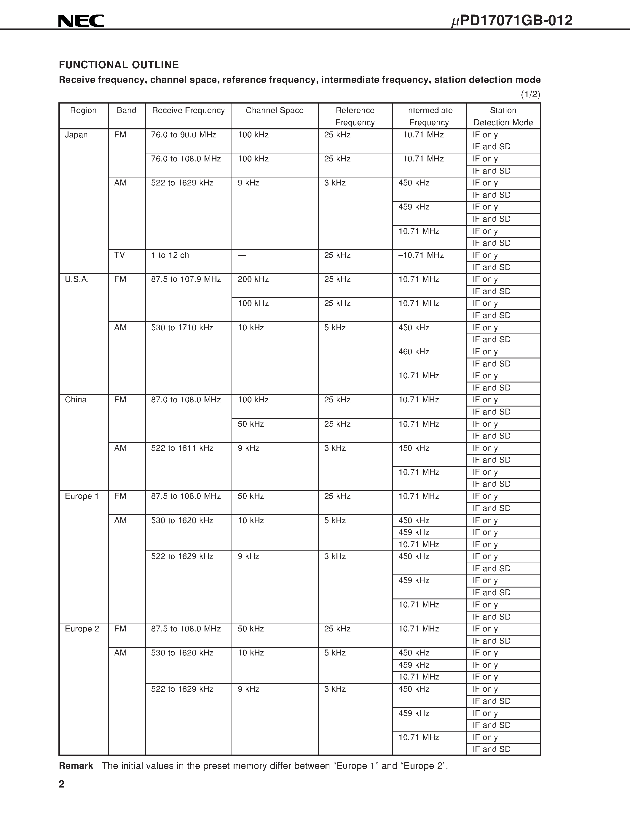 Datasheet UPD17071GB-012 - 4-BIT SINGLE-CHIP MICROCONTROLLER WITH PLL FREQUENCY SYNTHESIZER CONTROLLER FOR PORTABLE FM/AM RADIO AND TV page 2