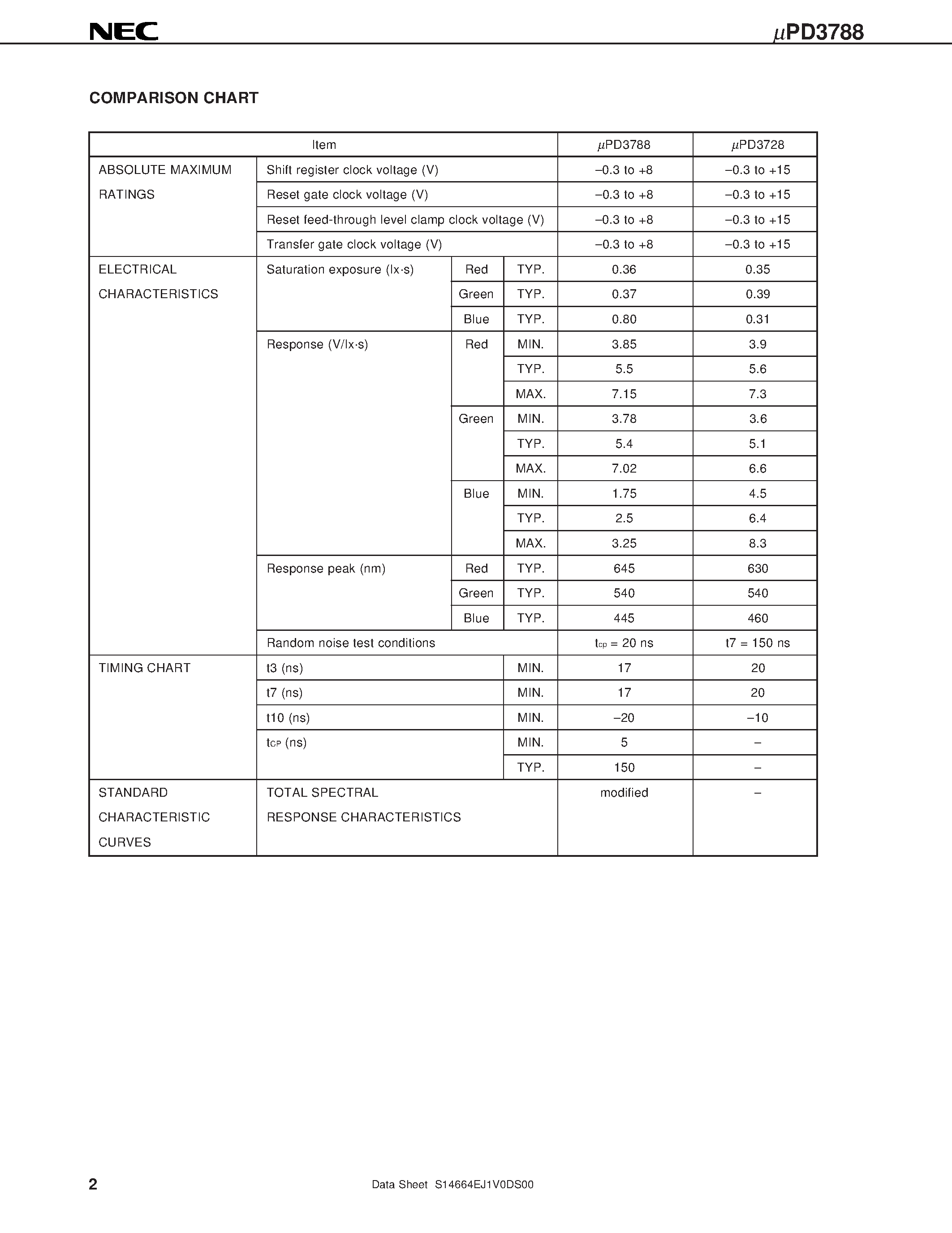 Даташит UPD3788 - 7300 PIXELS x 3 COLOR CCD LINEAR IMAGE SENSOR страница 2