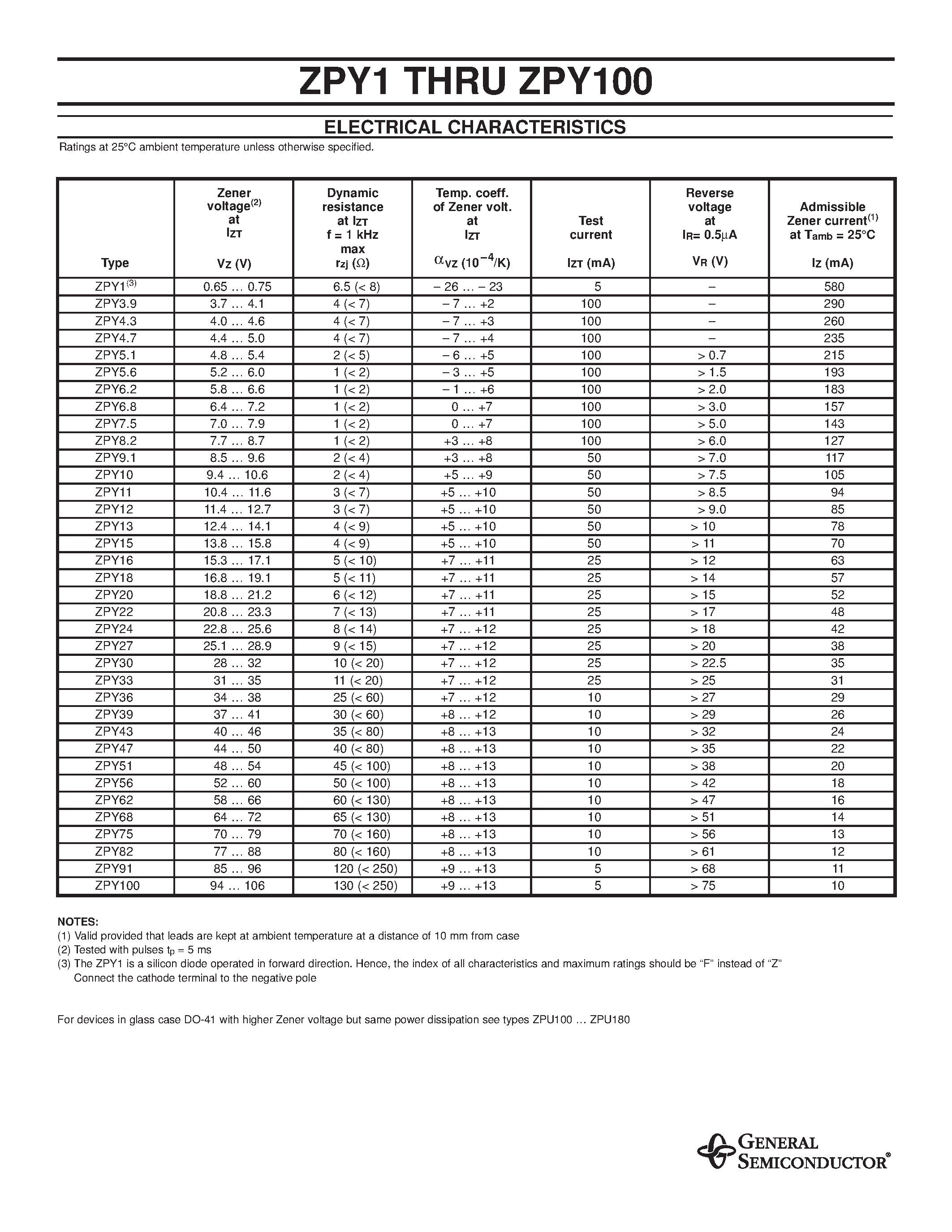 Даташит ZPY5.1 - ZENER DIODES страница 2