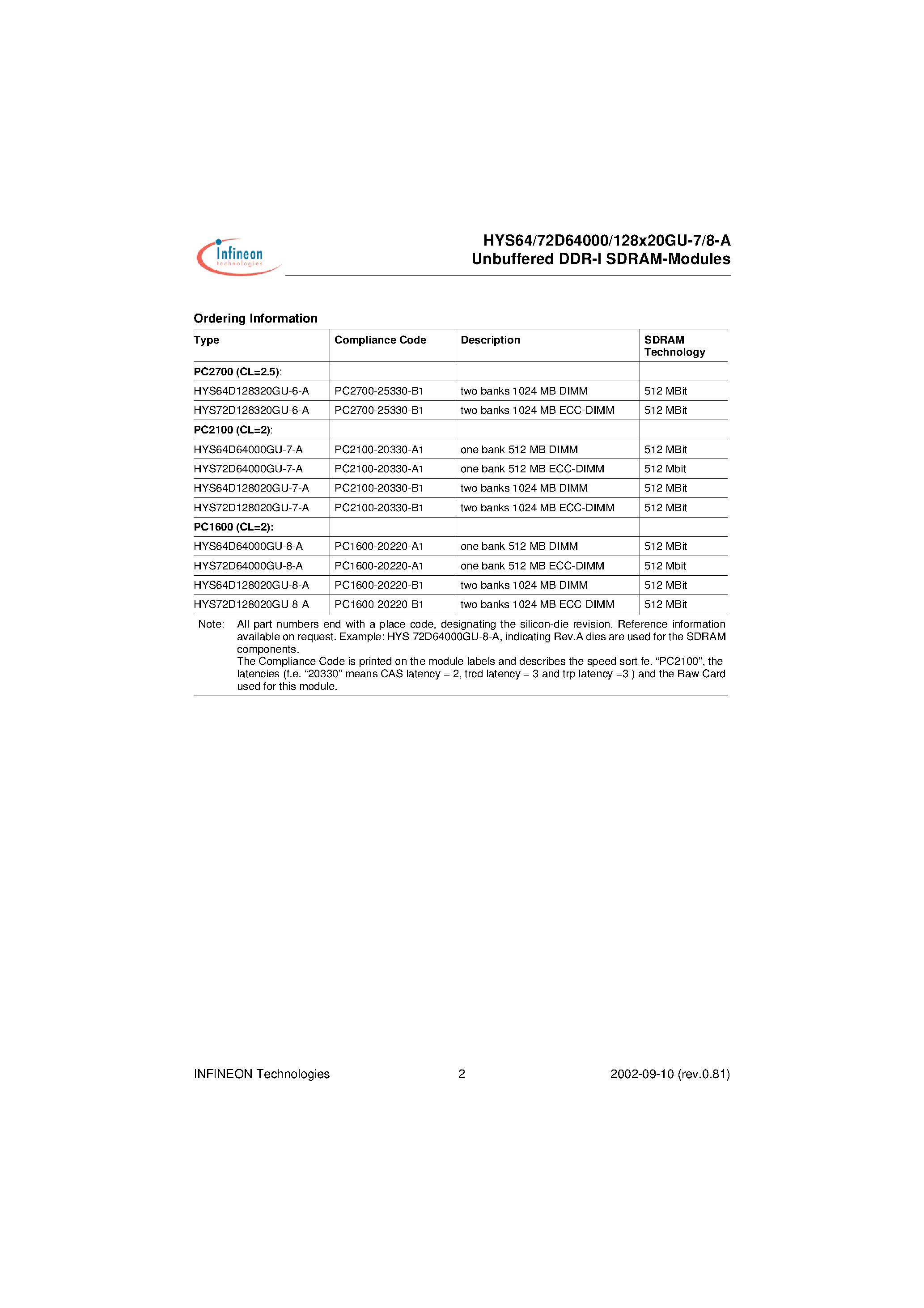 Datasheet HYS64D128020GU-8-A - 2.5 V 184-pin Unbuffered DDR-I SDRAM Modules page 2