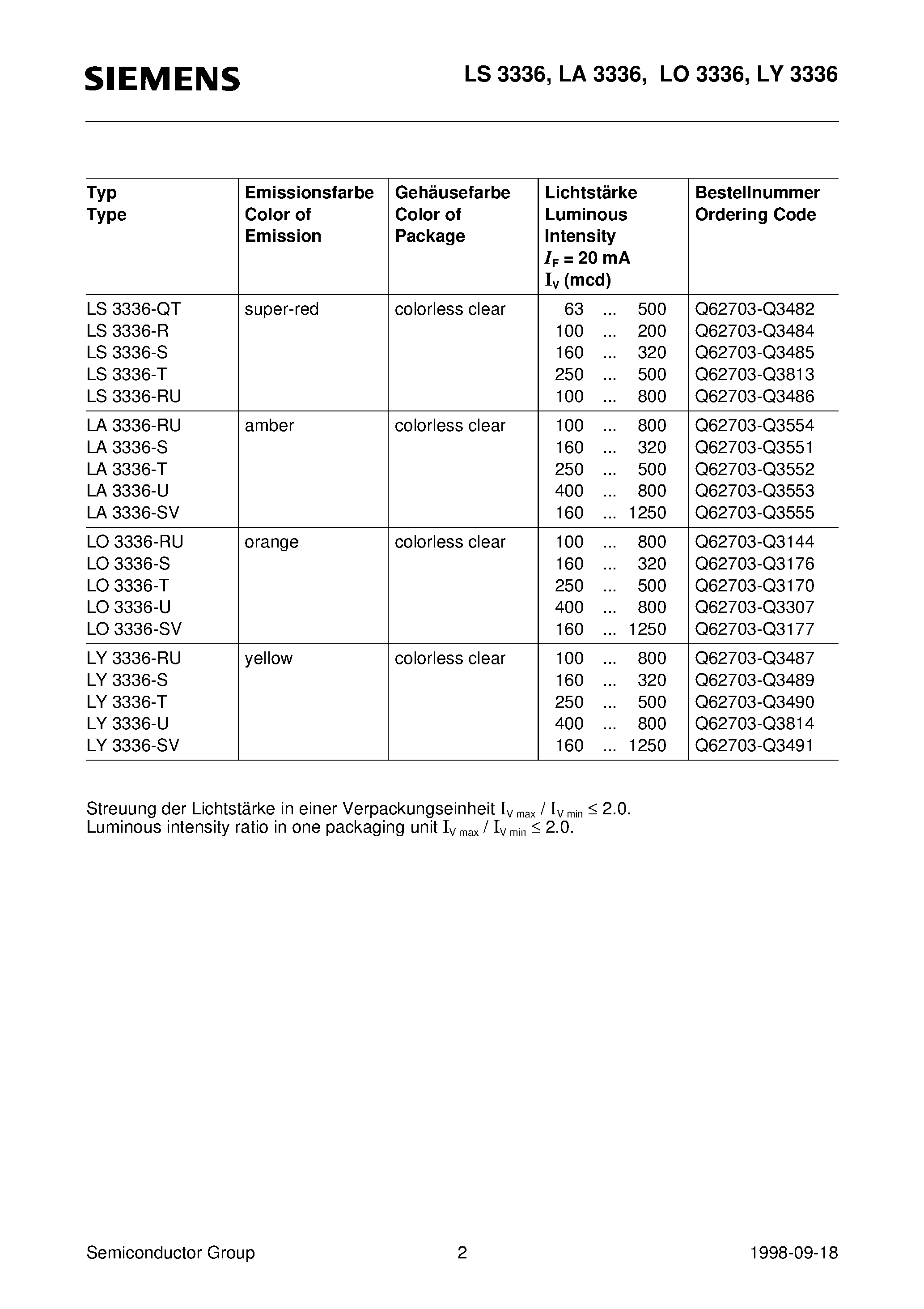 Datasheet LS3336-R - Hyper 3 mm T1 LED / Non Diffused Hyper-Bright LED page 2