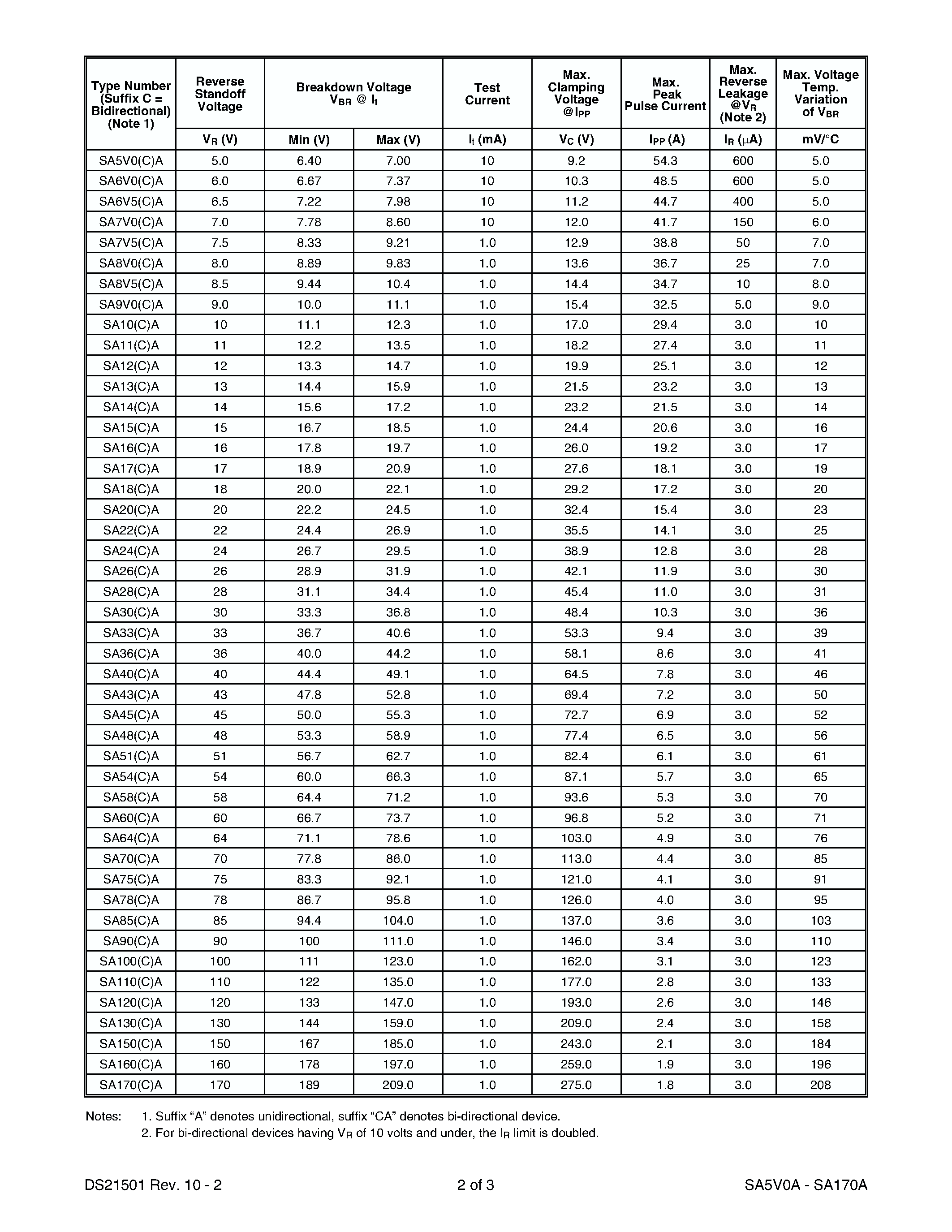 Datasheet SA10CA - 500W TRANSIENT VOLTAGE SUPPRESSOR page 2