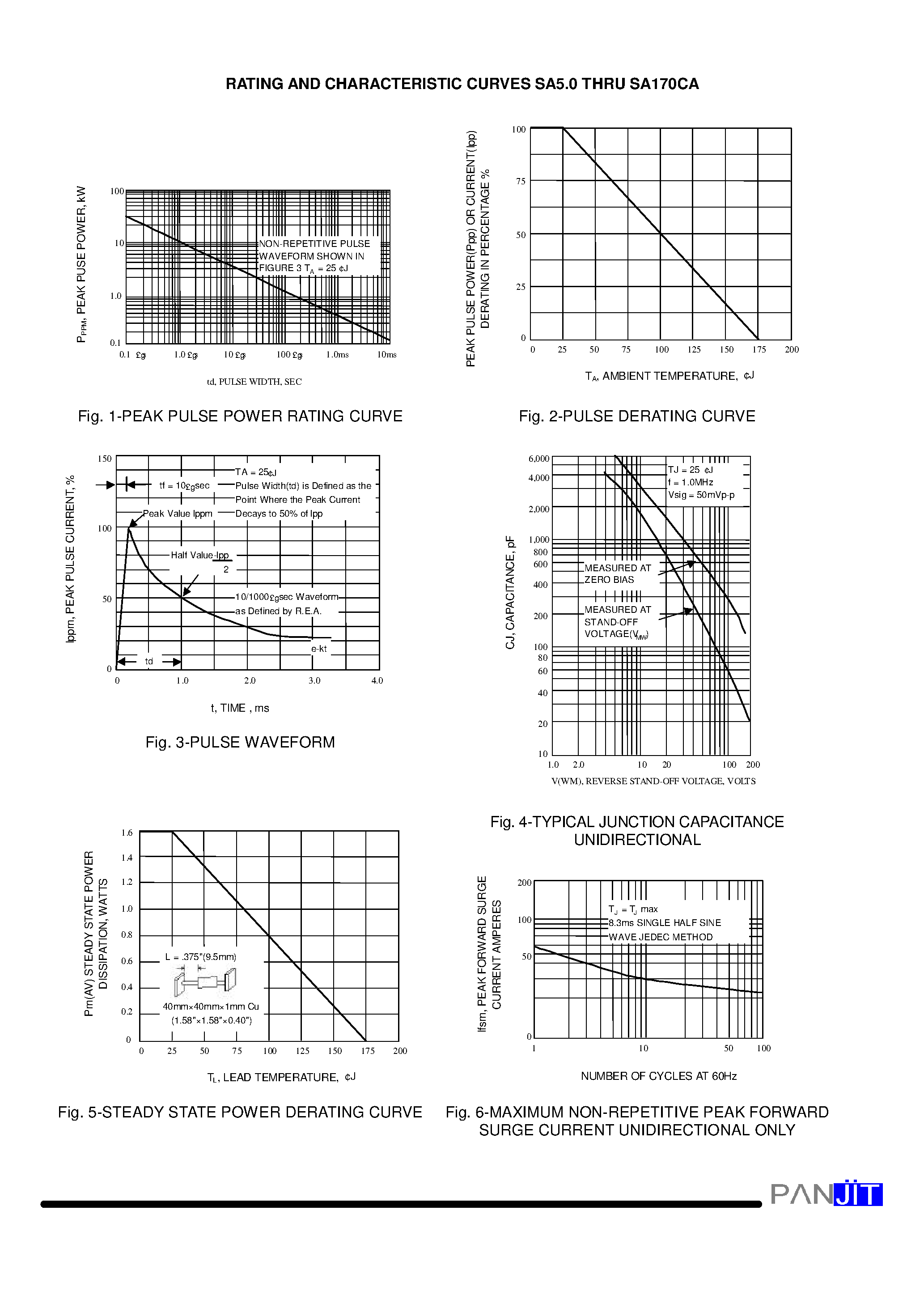 Datasheet SA10CA - GLASS PASSIVATED JUNCTION TRANSIENT VOLTAGE SUPPRESSOR(VOLTAGE - 5.0 TO 170 Volts 500 Watt Peak Pulse Power) page 2