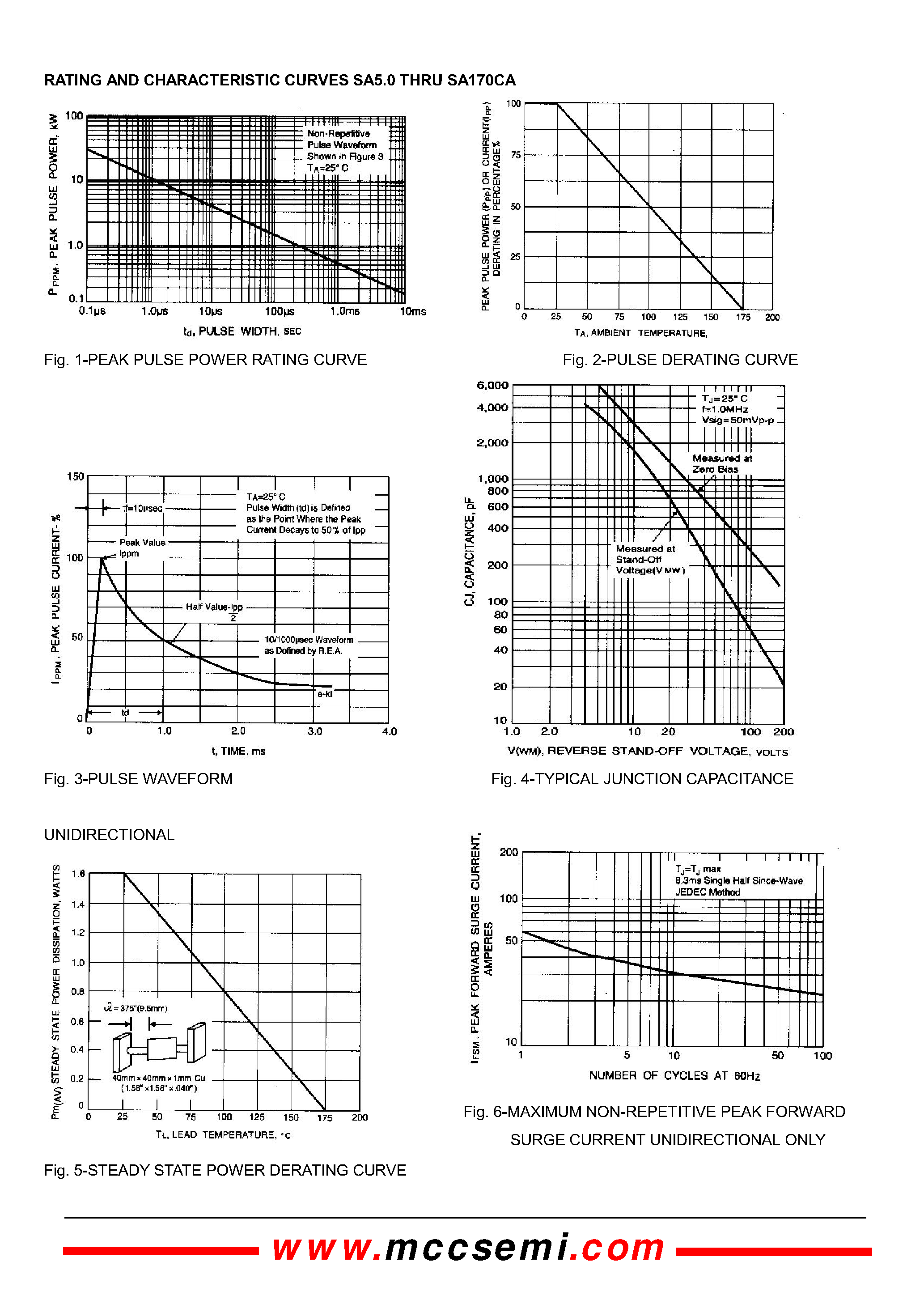 Datasheet SA24CA - 500WATTS TRANSIENT VOLTAGE SUPPRESSOR 5.0 TO 170 VOLTS page 2