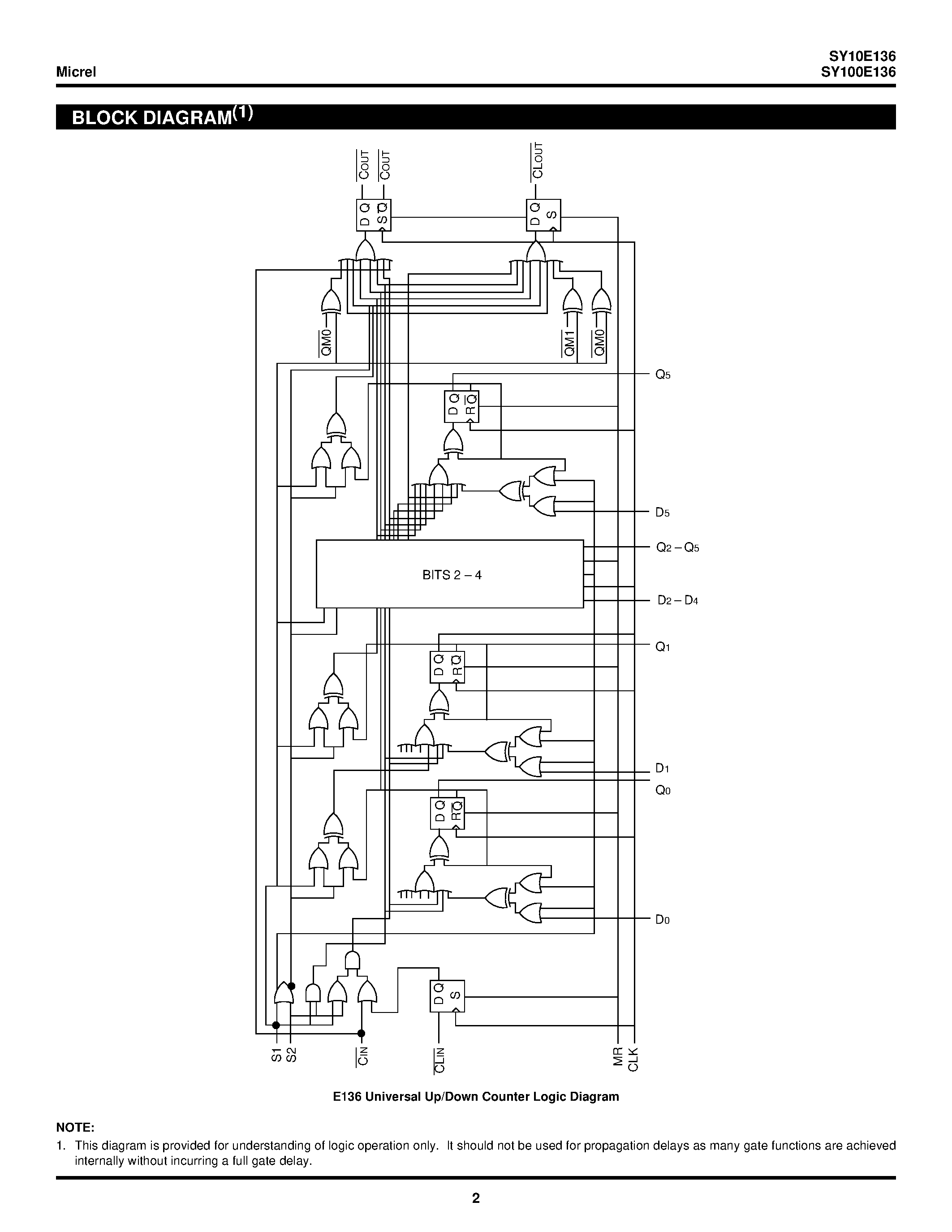 Даташит SY100E136 - 6-BIT UNIVERSAL UP/DOWN COUNTER страница 2