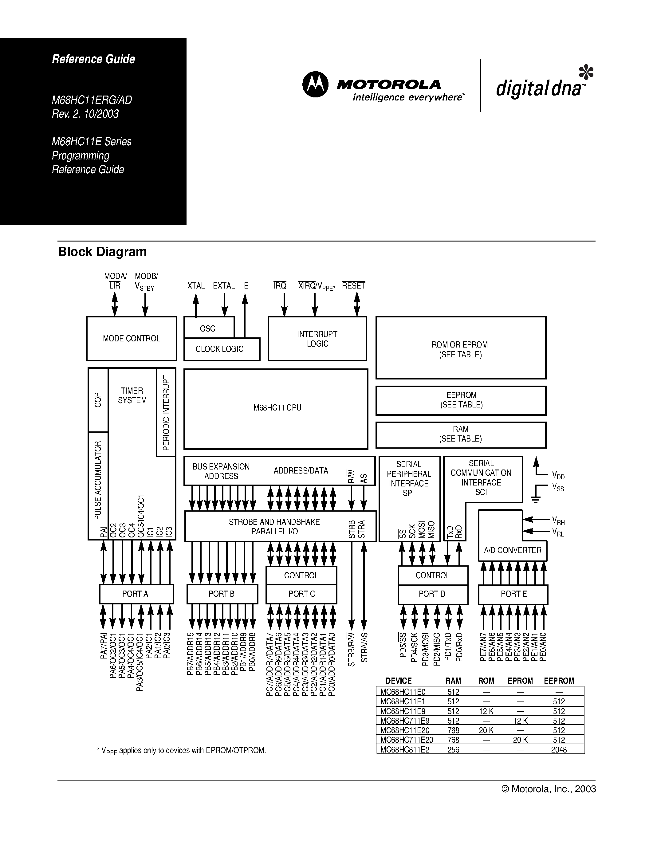 Datasheet MC68HC11E0 - (MC68HC711E Series) M68HC11E Series Programming Reference Guide page 1