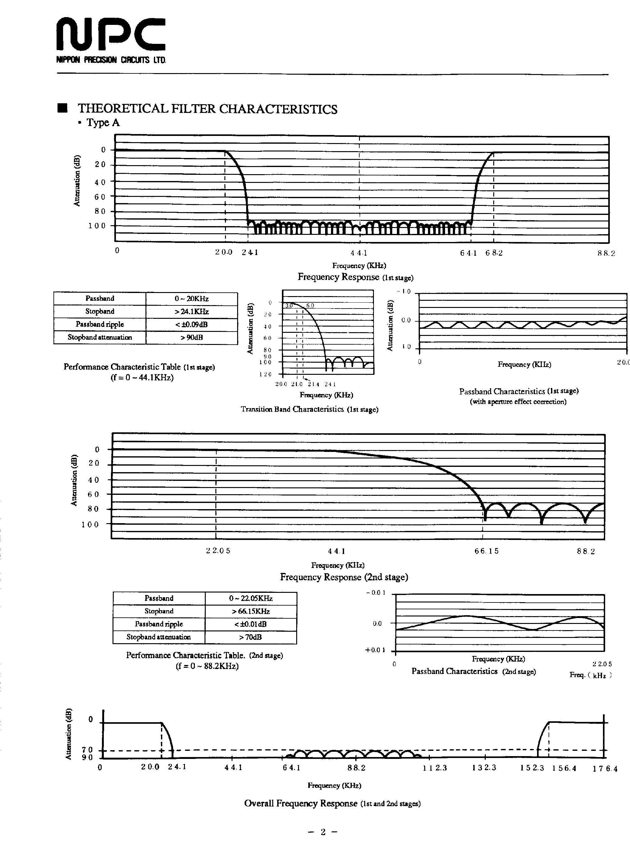 Datasheet SM5804 - 4fs Digital Filter page 2