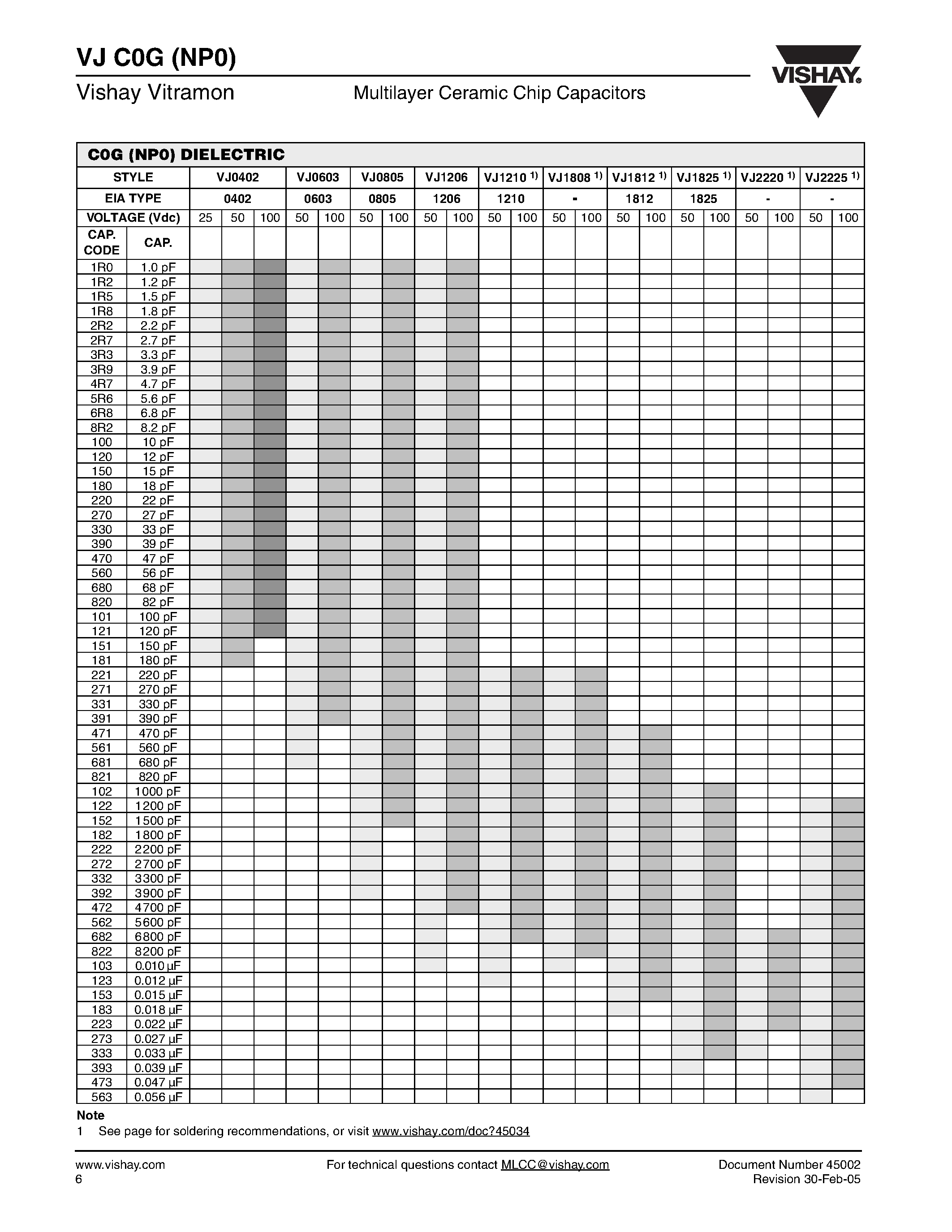 Даташит VJ0402xxxx - (VJ C0G Series) Multilayer Ceramic Chip Capacitors страница 2