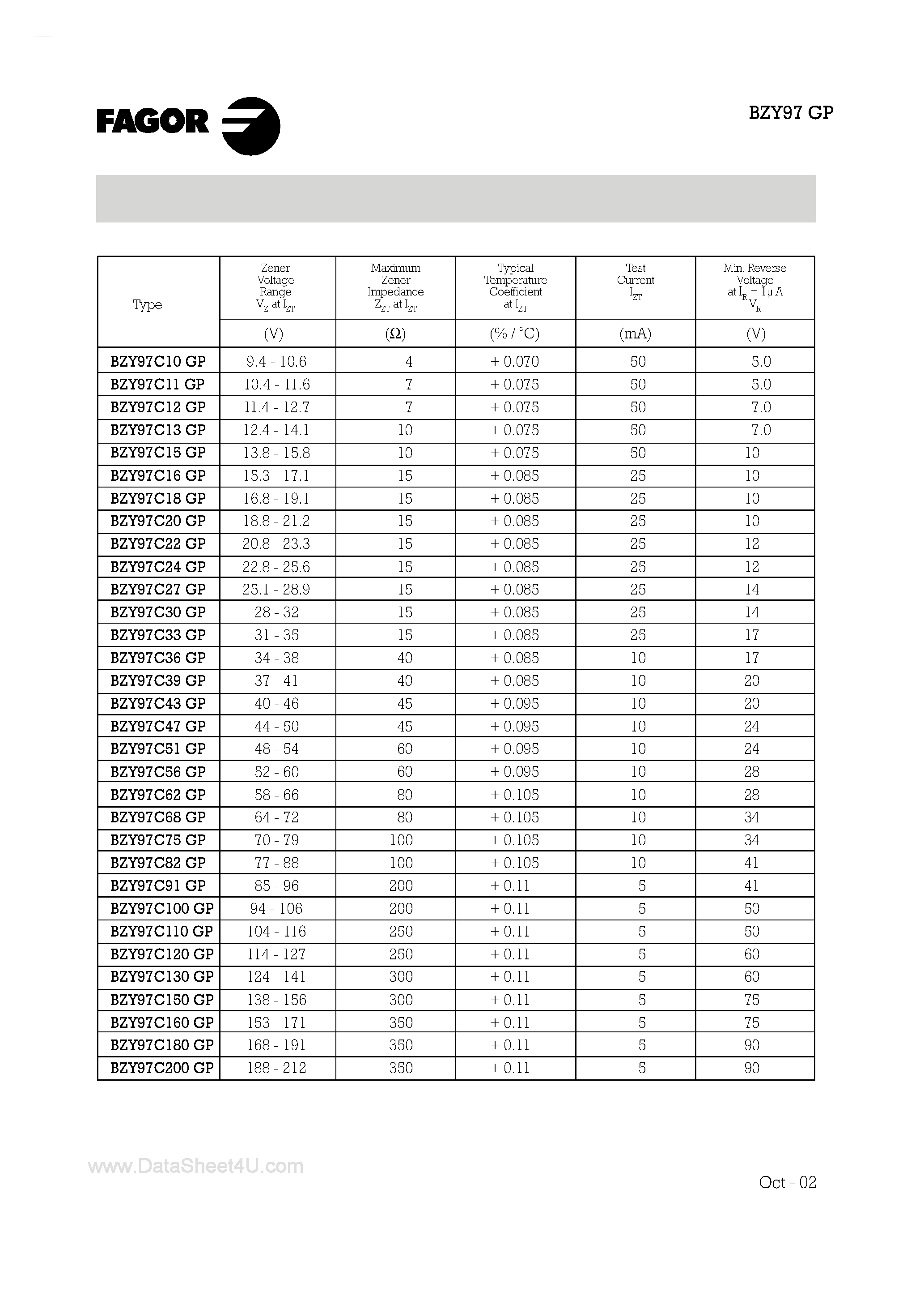 Даташит BZY97C10GP - (BZY97C10GP - BZY97C200GP) 1.5 W Zener Diodes страница 2