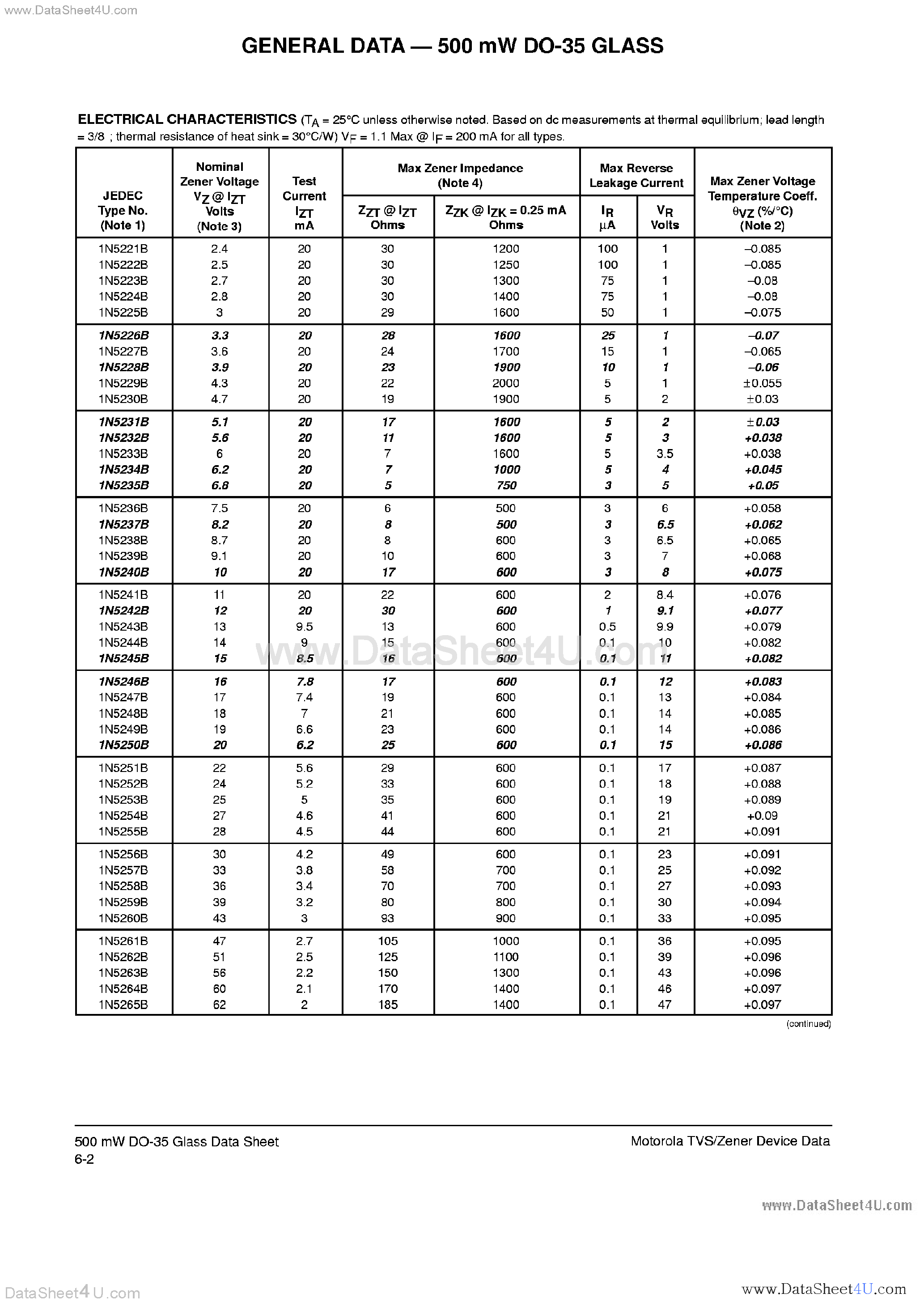 Datasheet 1N5221B - (1N5221B Series) Glass Silicon Zener Diodes page 2