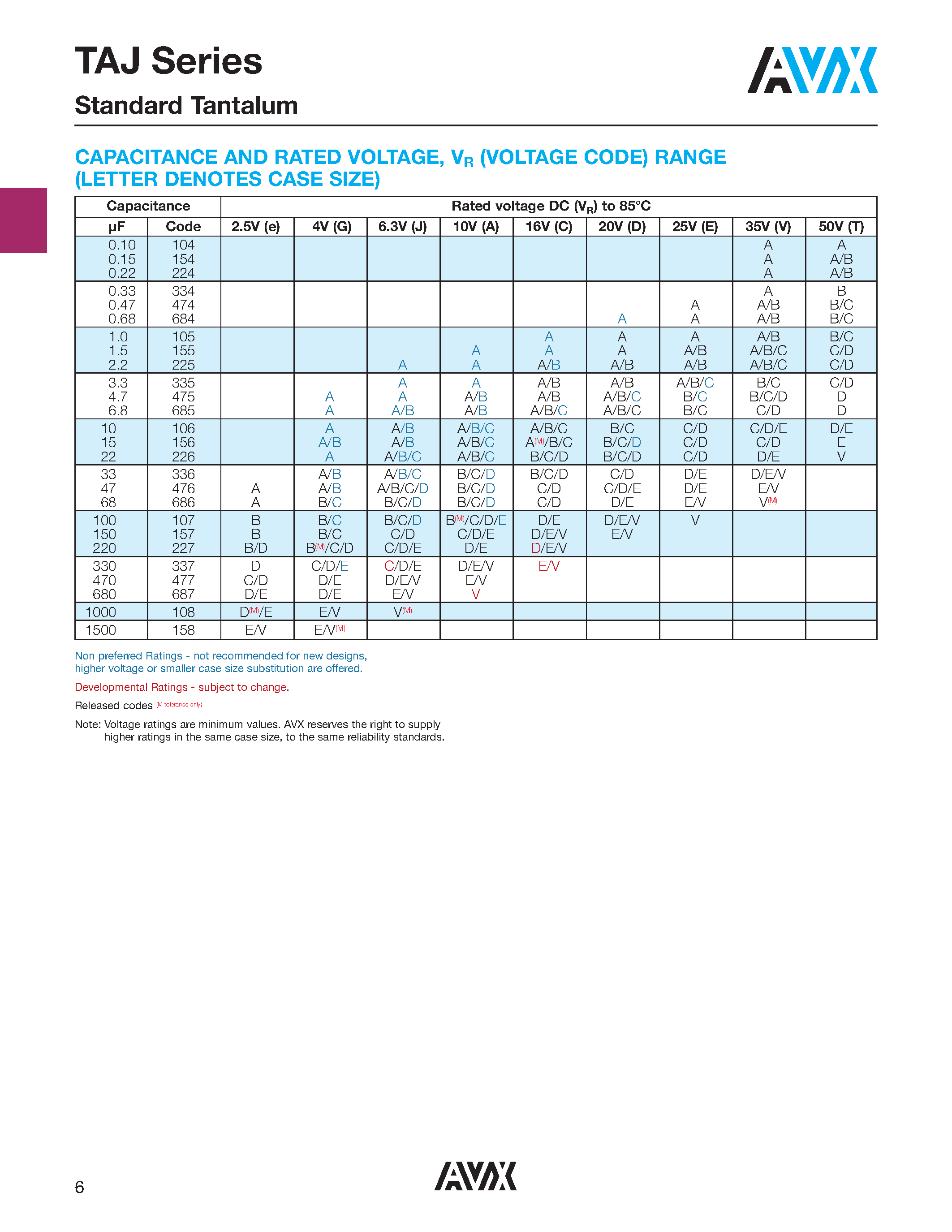 Datasheet TAJA475M010A - (TAJ Series) Standard Tantalum page 2