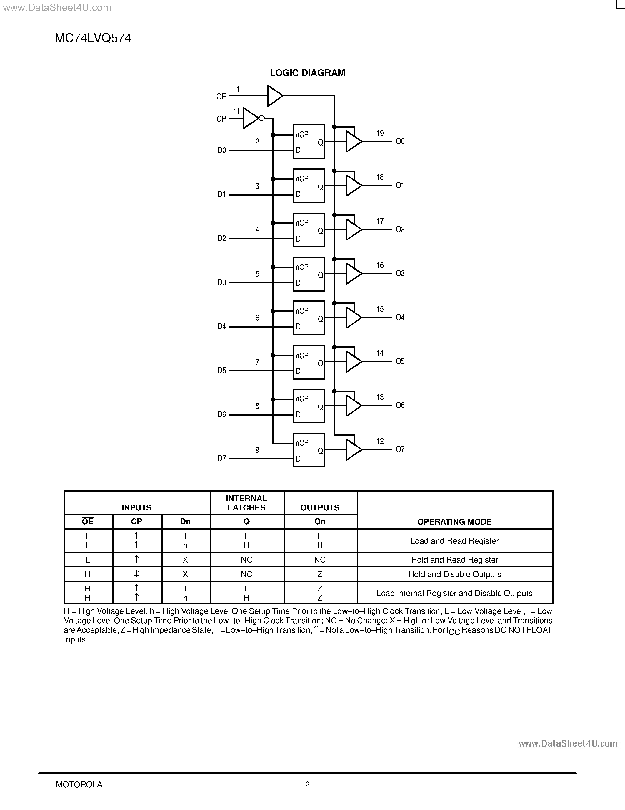 Даташит MC74LVQ574 - LOW-VOLTAGE CMOS OCTAL D-TYPE FLIP-FLOP страница 2