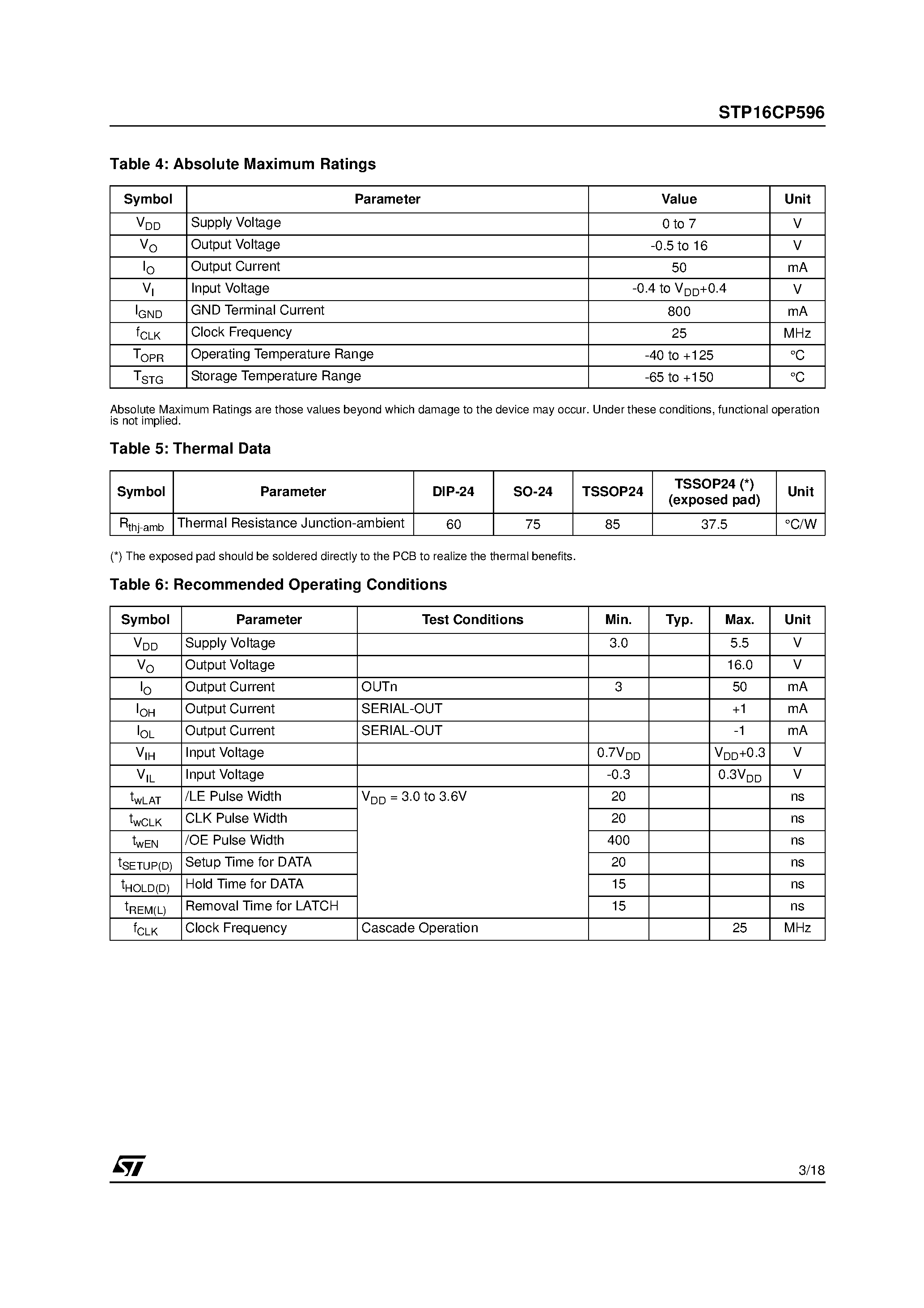 Datasheet STP16CP596 - LOW VOLTAGE 16-BIT CONSTANT CURRENT LED SINK DRIVER page 2