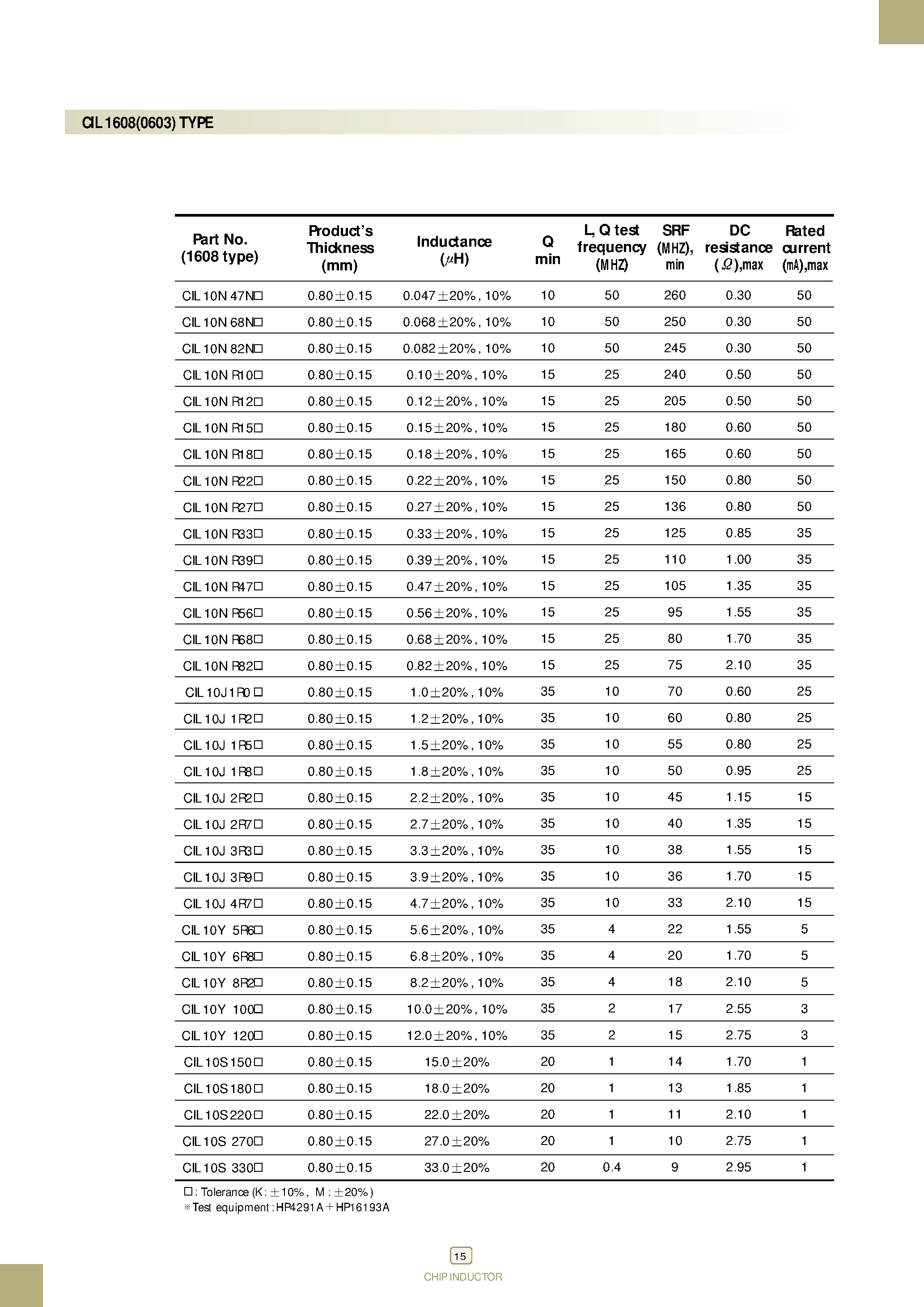 Даташит CIL - the CIL Series has excellent Q characteristics and eliminate crosstalk страница 2