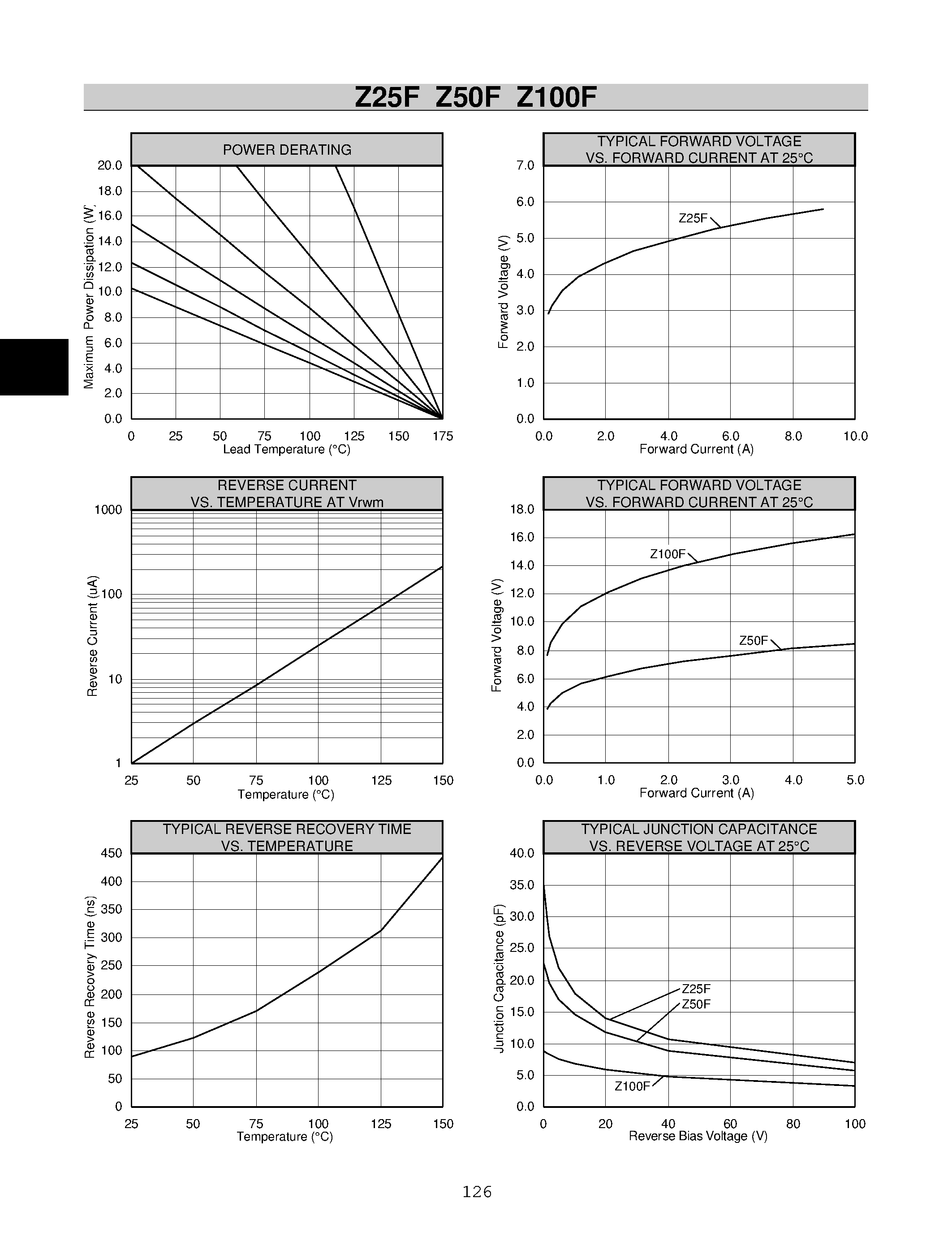 Datasheet Z100F - Rectifiers page 2