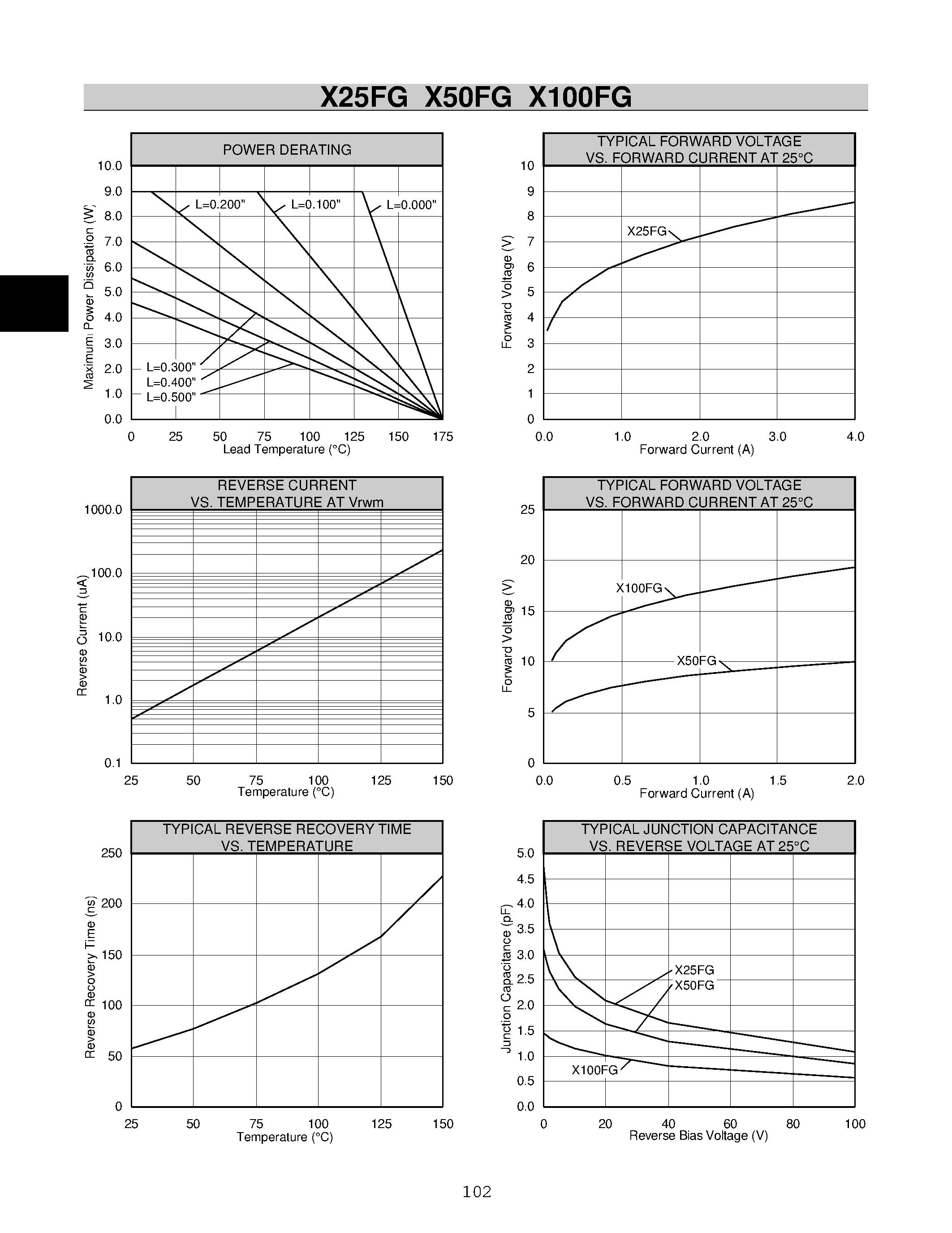 Datasheet X100FG - Rectifiers page 2