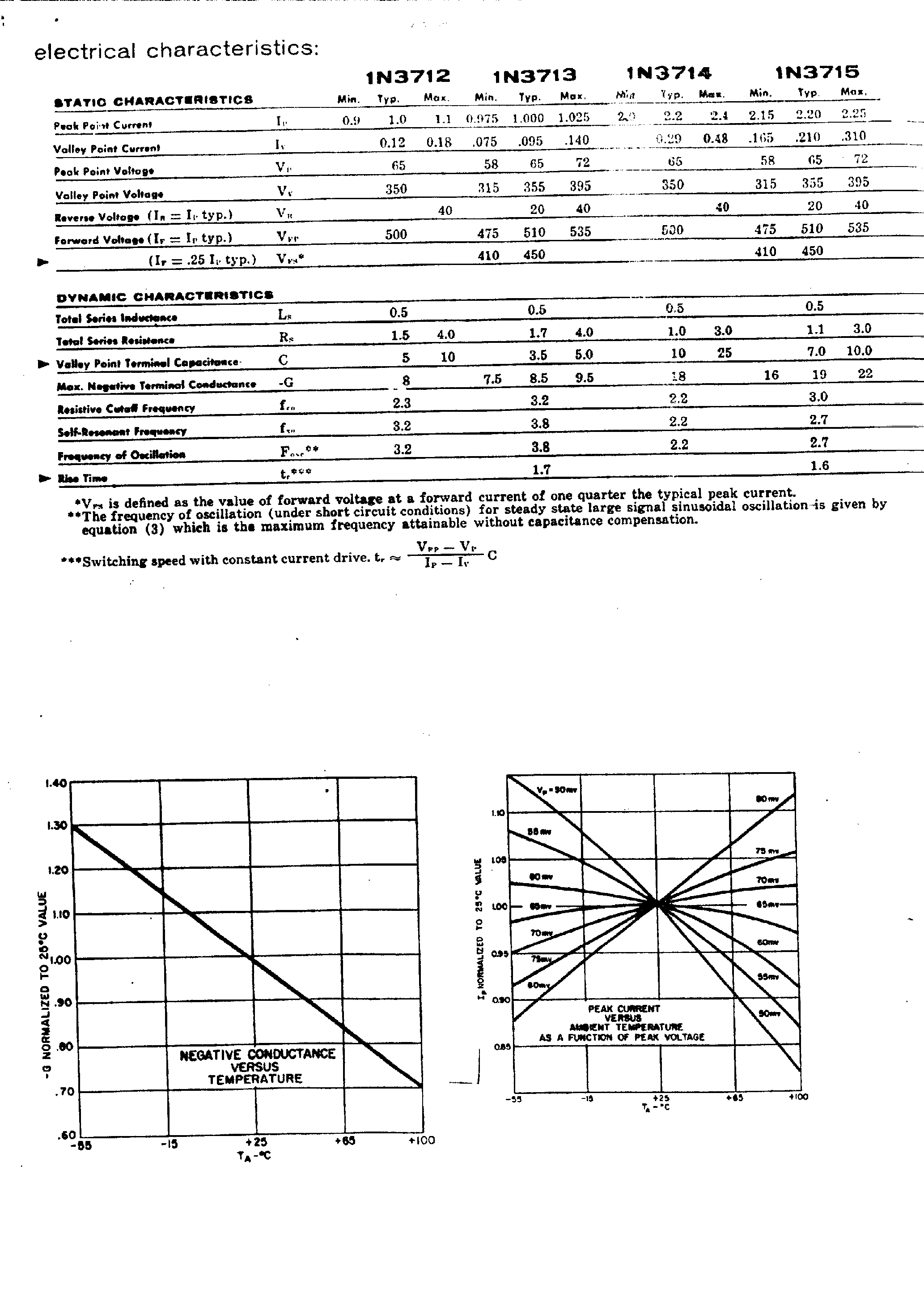 Datasheet 1N3712-20 - (1N3712-20 / 1N3712-21) Tunnel Diodes page 2