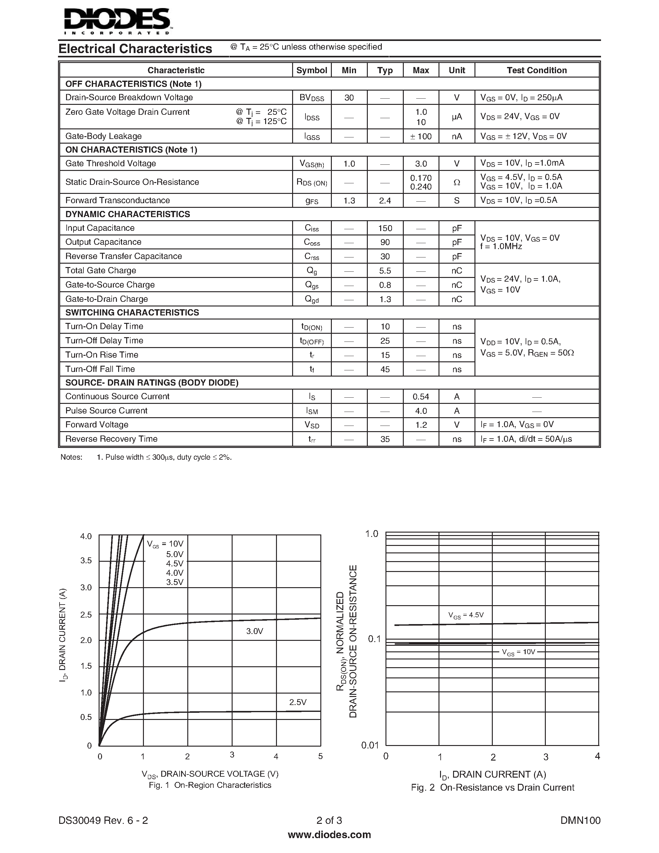 Даташит DMN100 - N-CHANNEL ENHANCEMENT MODE FIELD EFFECT TRANSISTOR страница 2