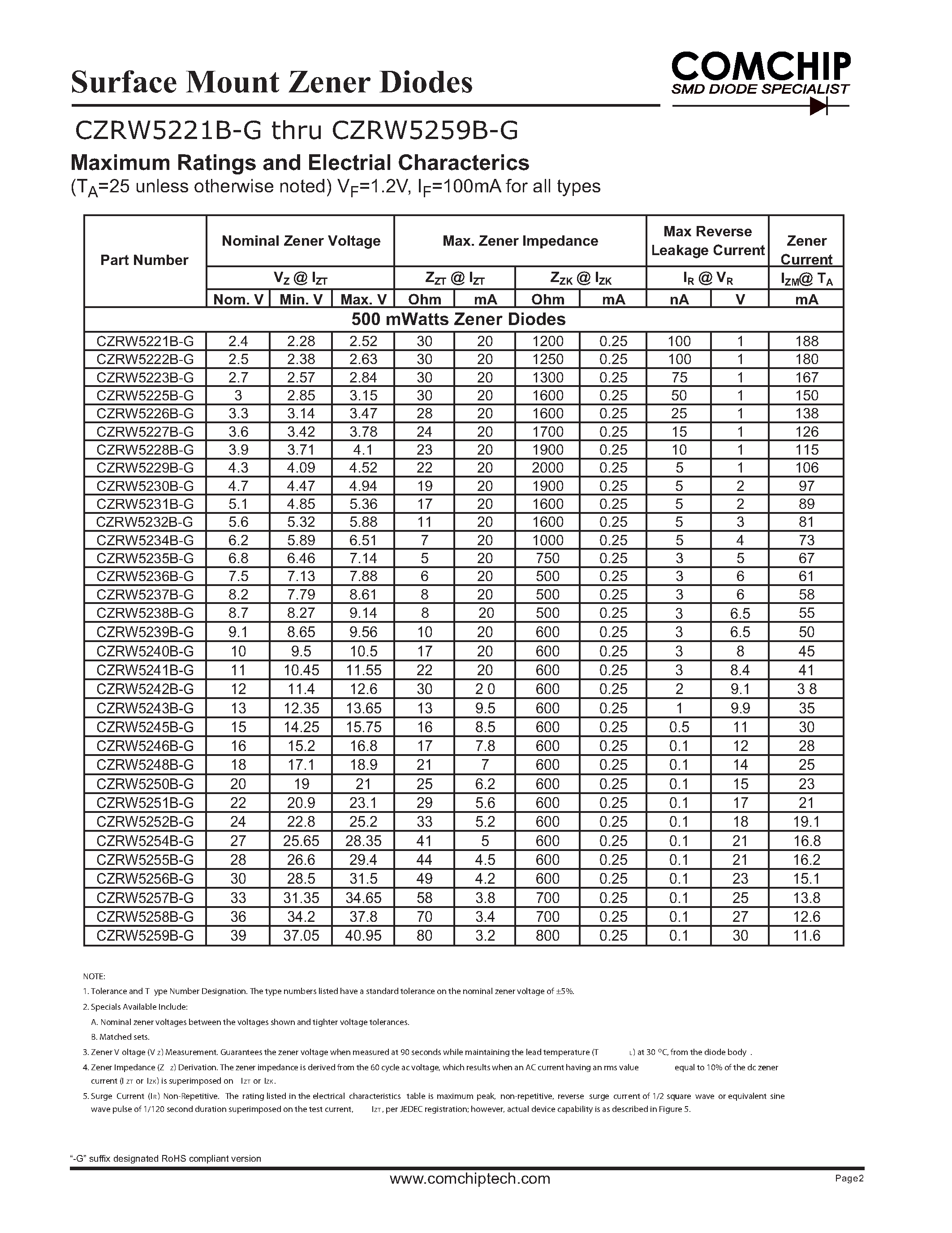 Даташит CZRW5221B-G - (CZRW5221B-G - CZRW5259B-G) Surface Mount Zener Diodes страница 2