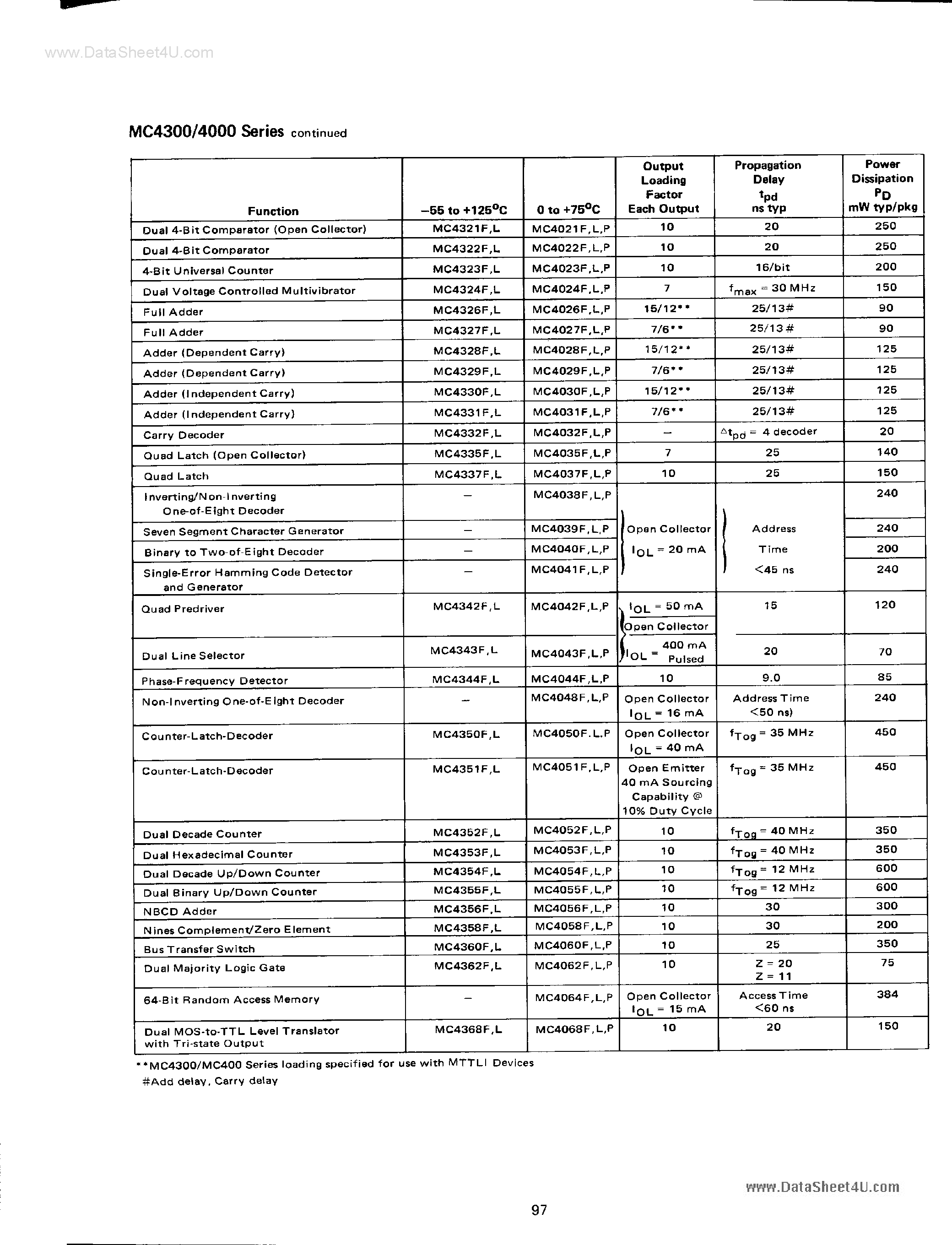 Datasheet MC4028 - Complex Fumctions page 2