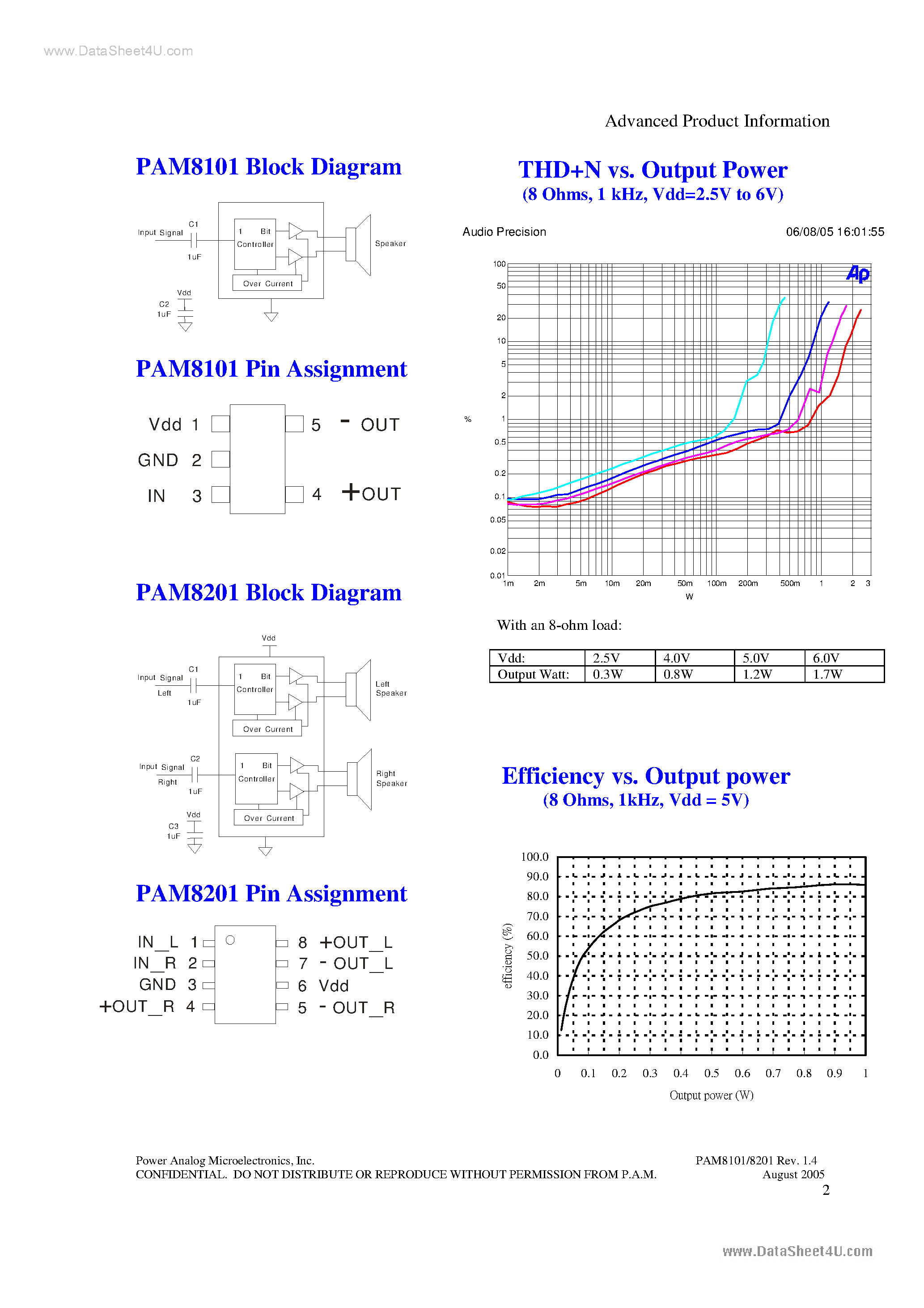 Даташит PAM8101 - (PAM8101 / PAM8201) Tiny 1.2 Watt Class-D Audio Amplifiers страница 2