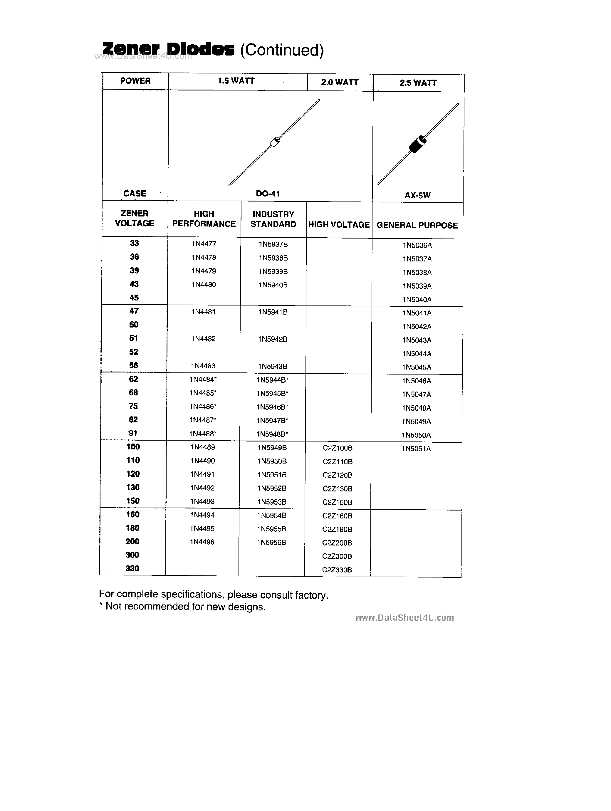 Datasheet 1N5051A - Zener Diodes page 1