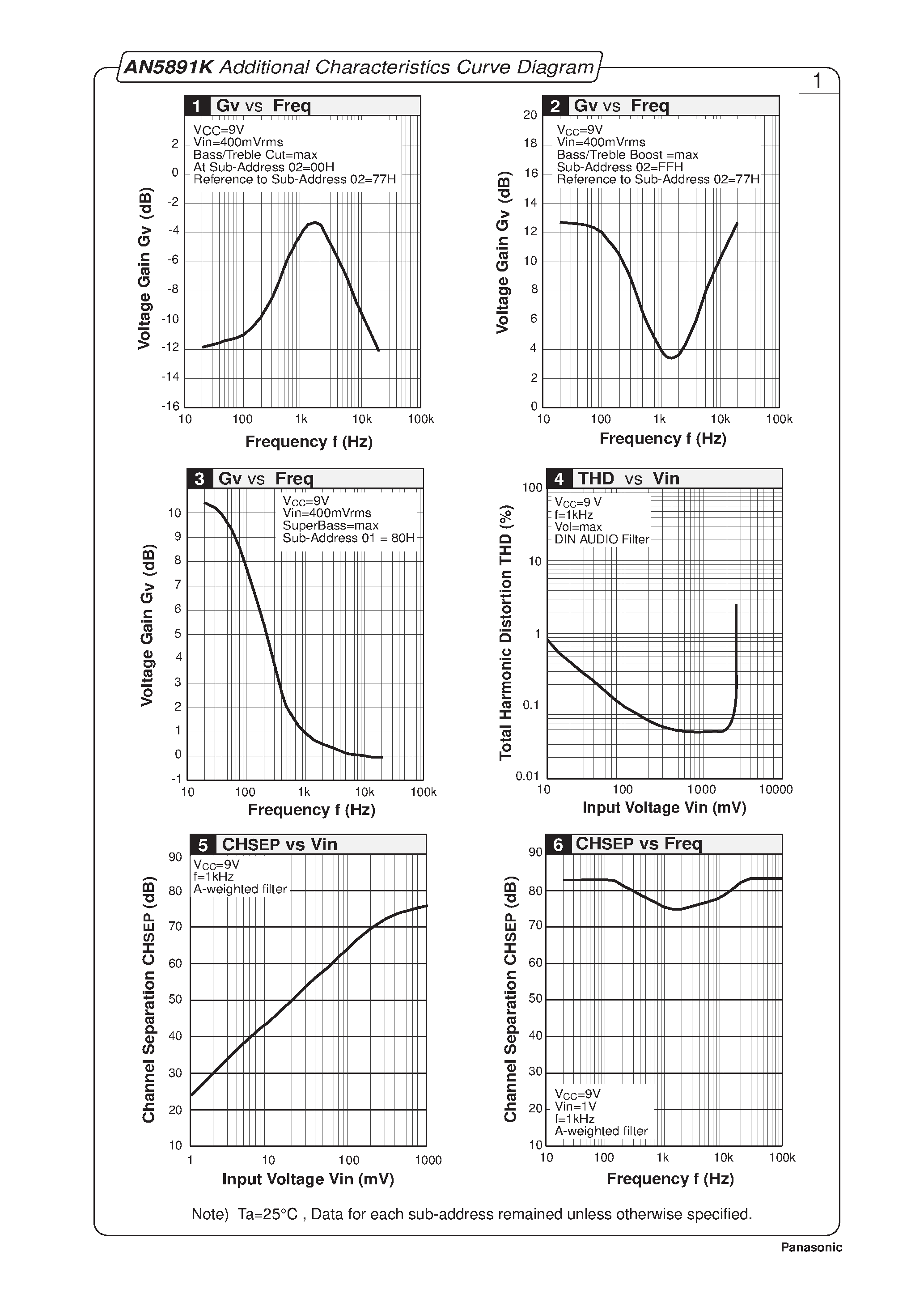 Datasheet AN5891K - Additional Characteristics Curve Diagram page 2