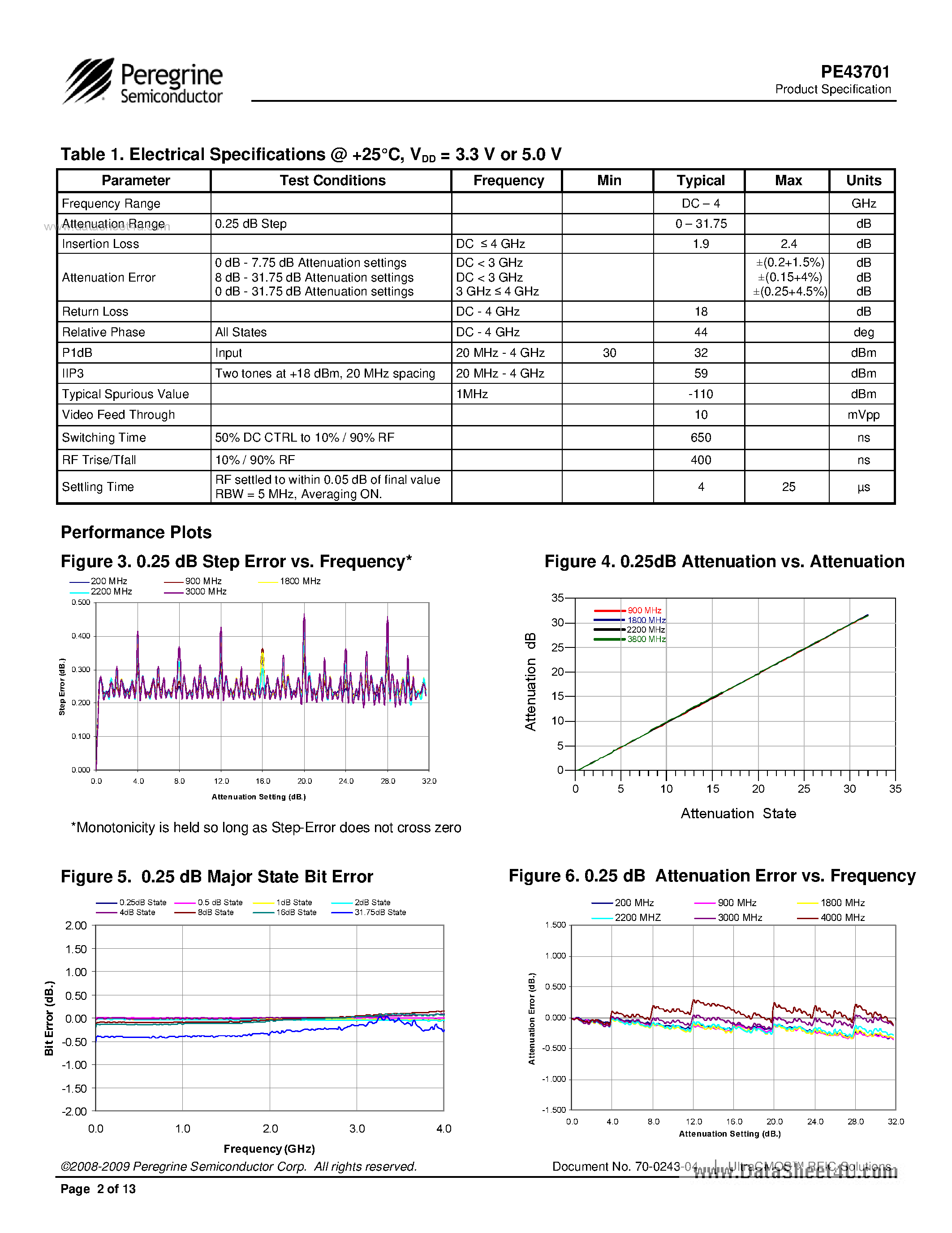 Datasheet PE43701 - RF Digital Attenuator 7-bit page 2