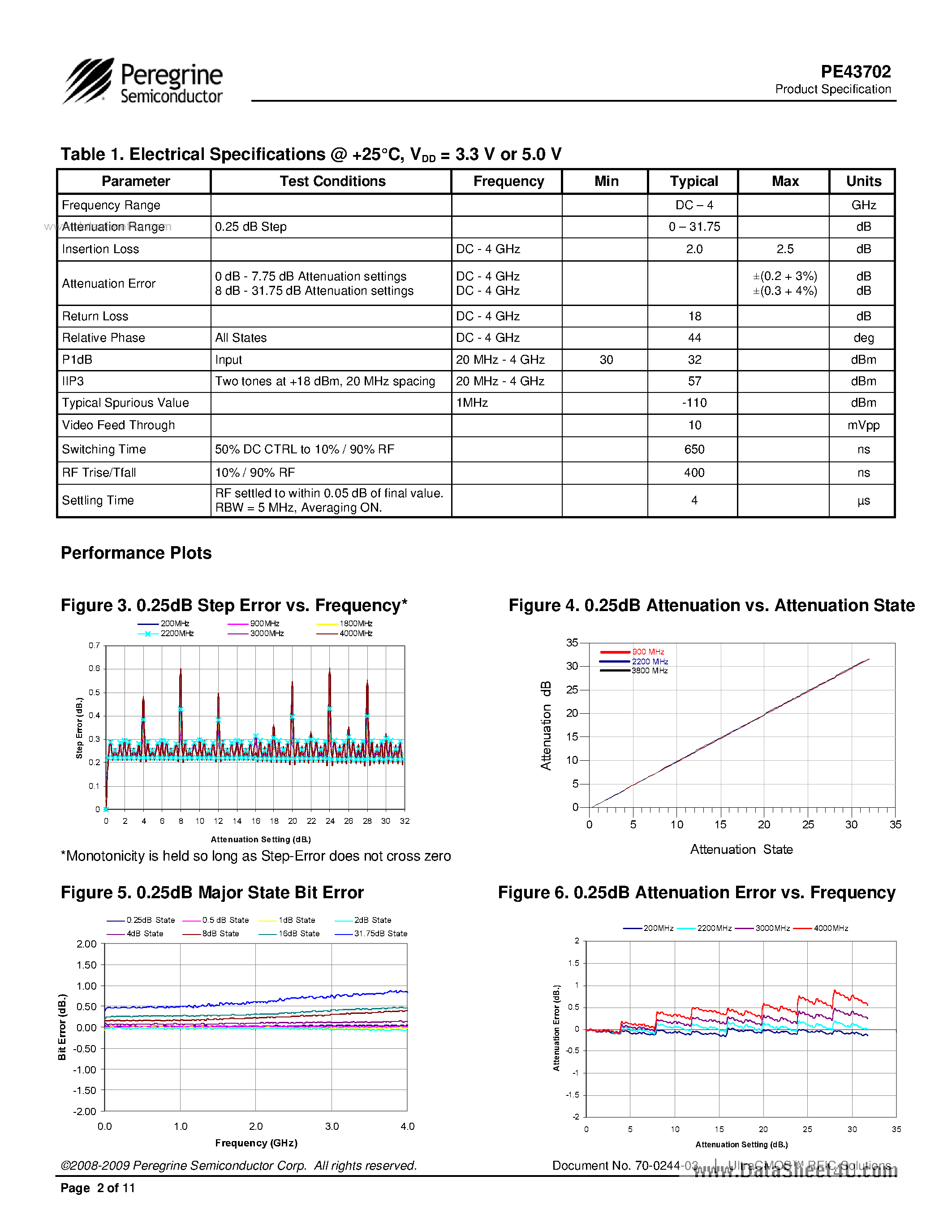 Datasheet PE43702 - RF Digital Attenuator 7-bit page 2