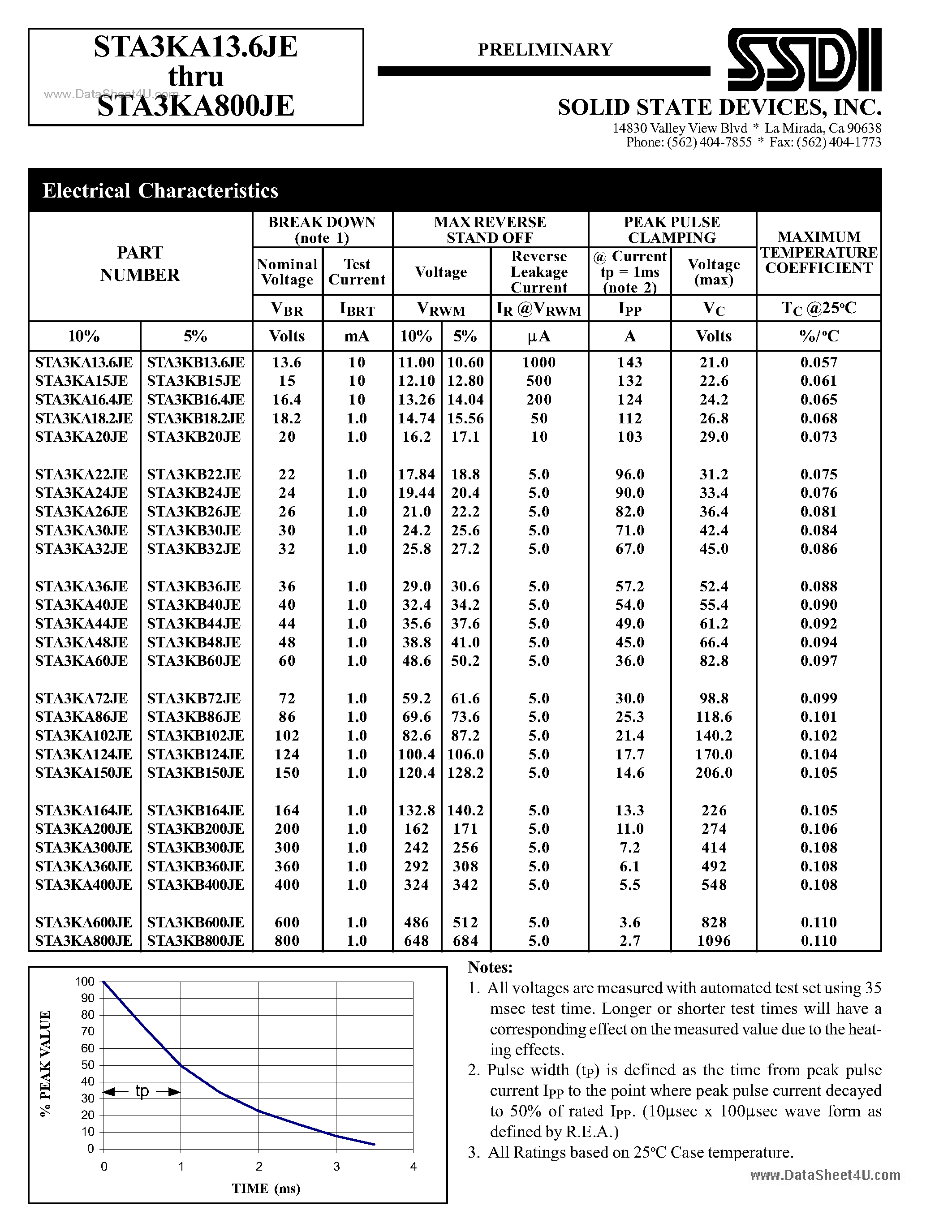 Даташит STA3KAxxxJE - UNIDIRECTIONAL TRANSIENT VOLTAGE SUPPRESSOR страница 2