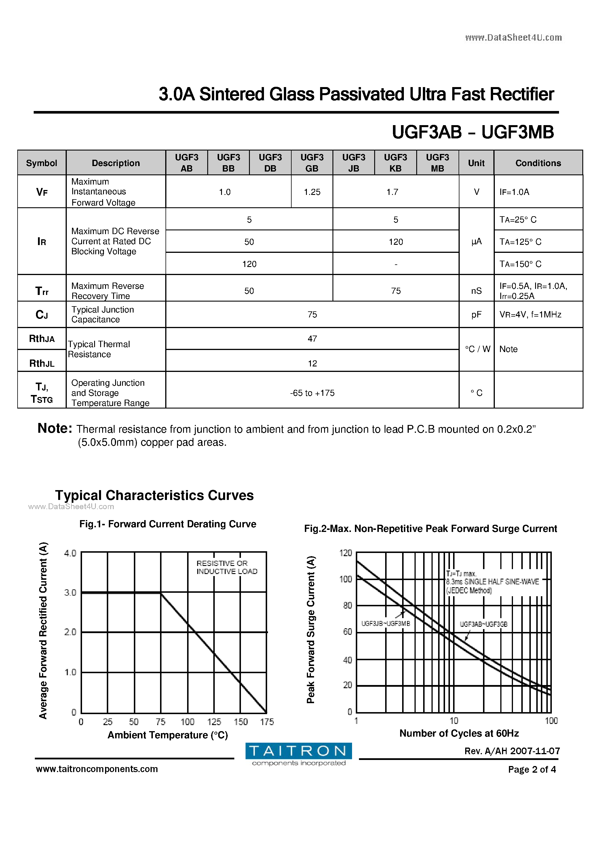 Даташит UGF3AB - 3.0A Sintered Glass Passivated Ultra Fast Rectifier страница 2