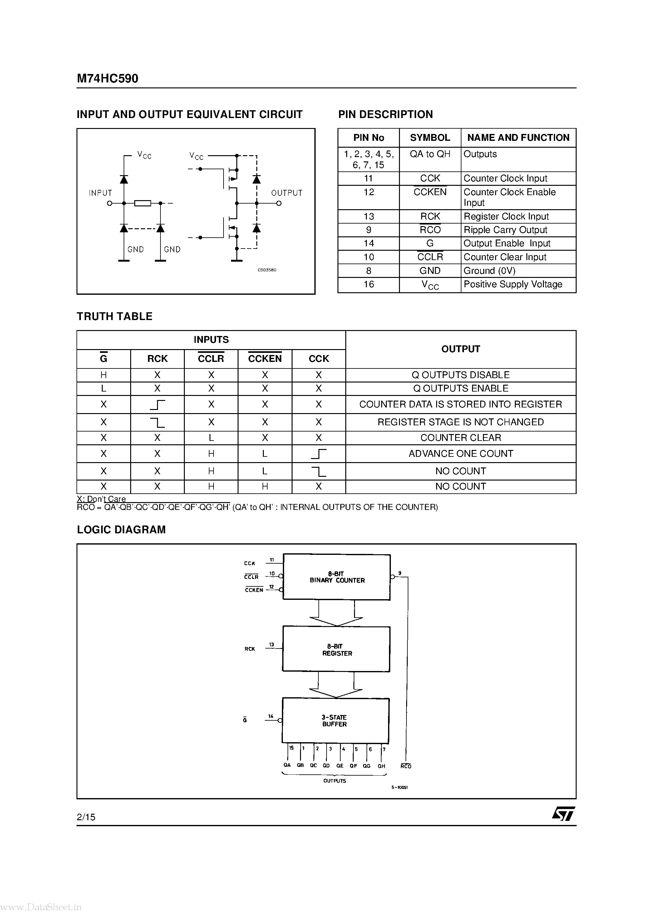 Даташит M74HC590 - 8 BINARY COUNTER REGISTER страница 2