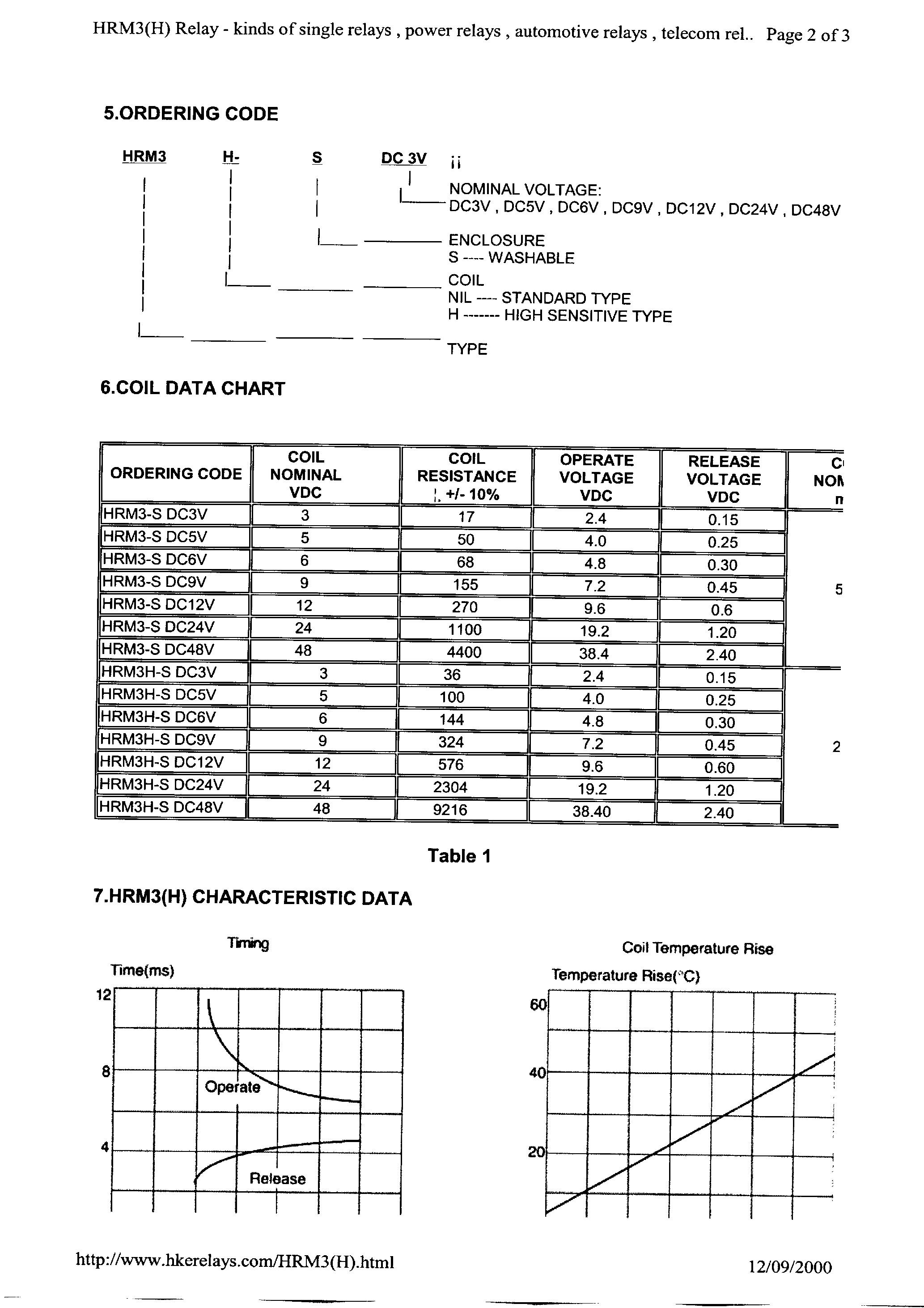 Даташит HRM3 - Relay страница 2