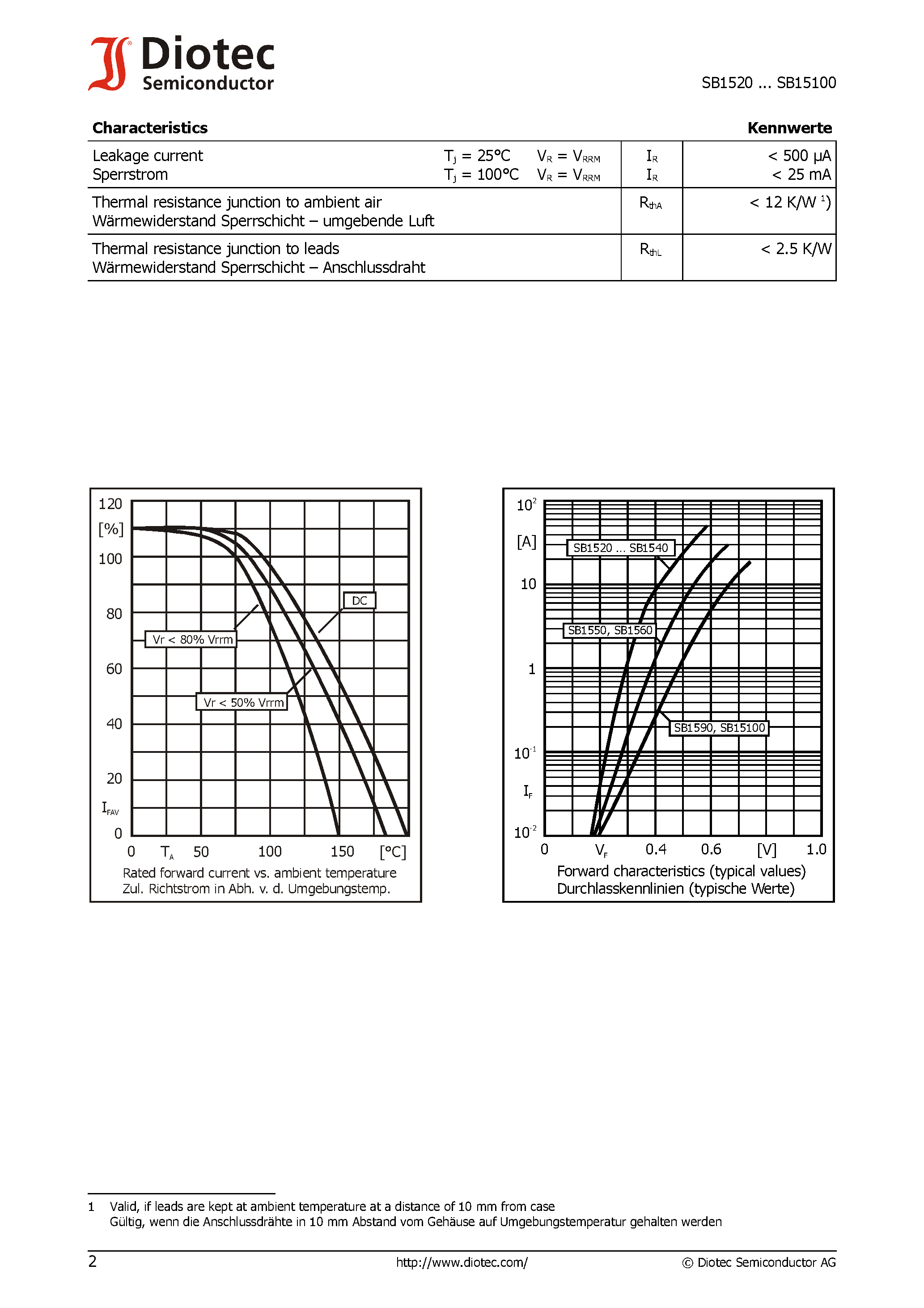 Datasheet SB15100 - (SB1520 - SB15100) Schottky Barrier Rectifiers page 2