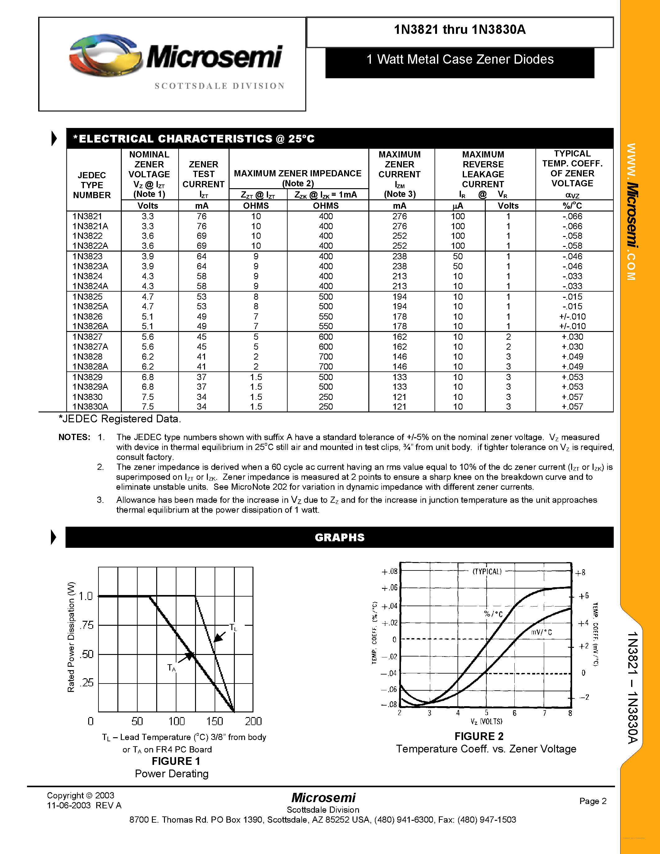 Datasheet 1N3821 - (1N3821 - 1N3830A) SILICON 1 WATT ZENER DIODES page 2