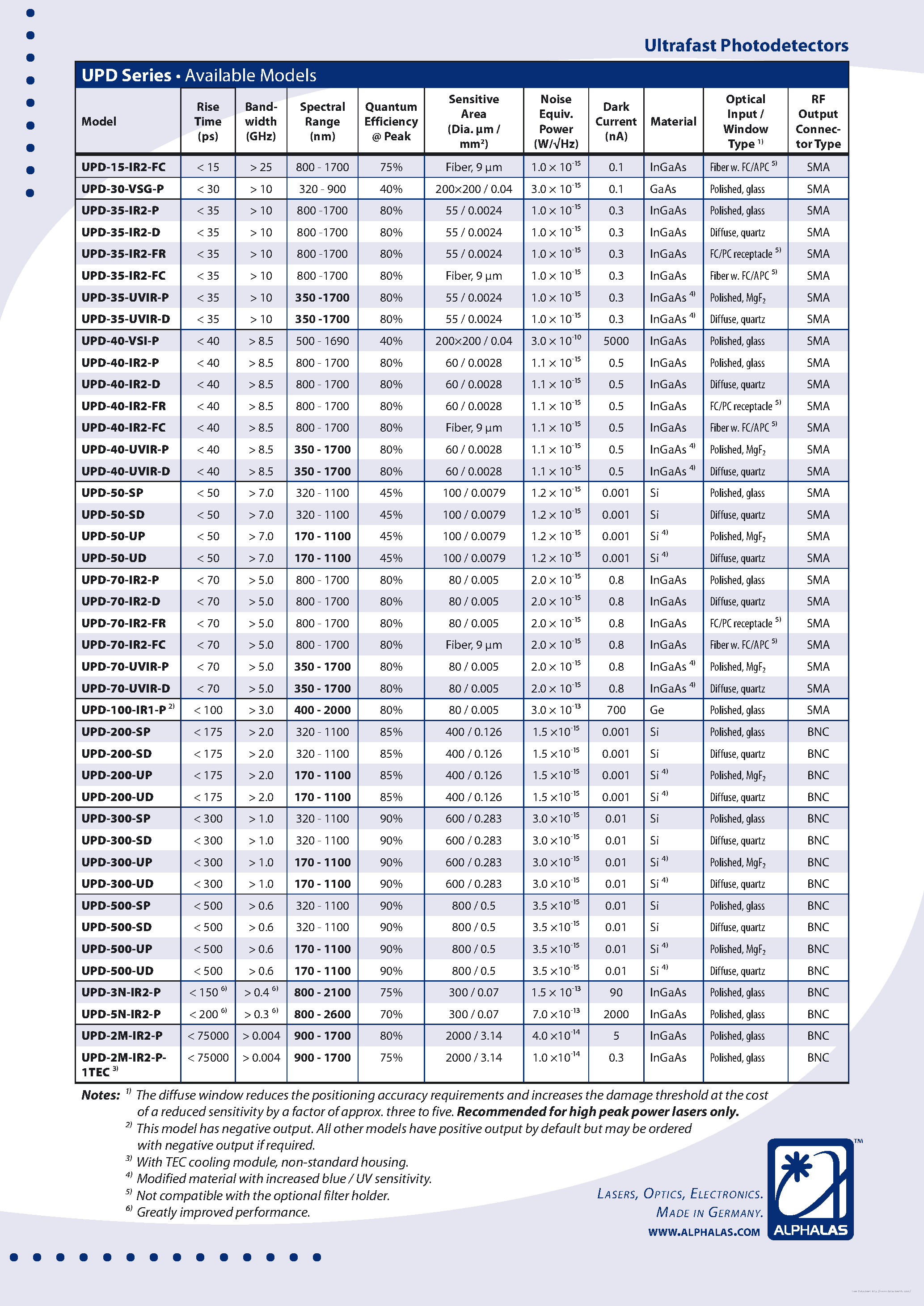 Datasheet UPD-100-IR1-P - page 2